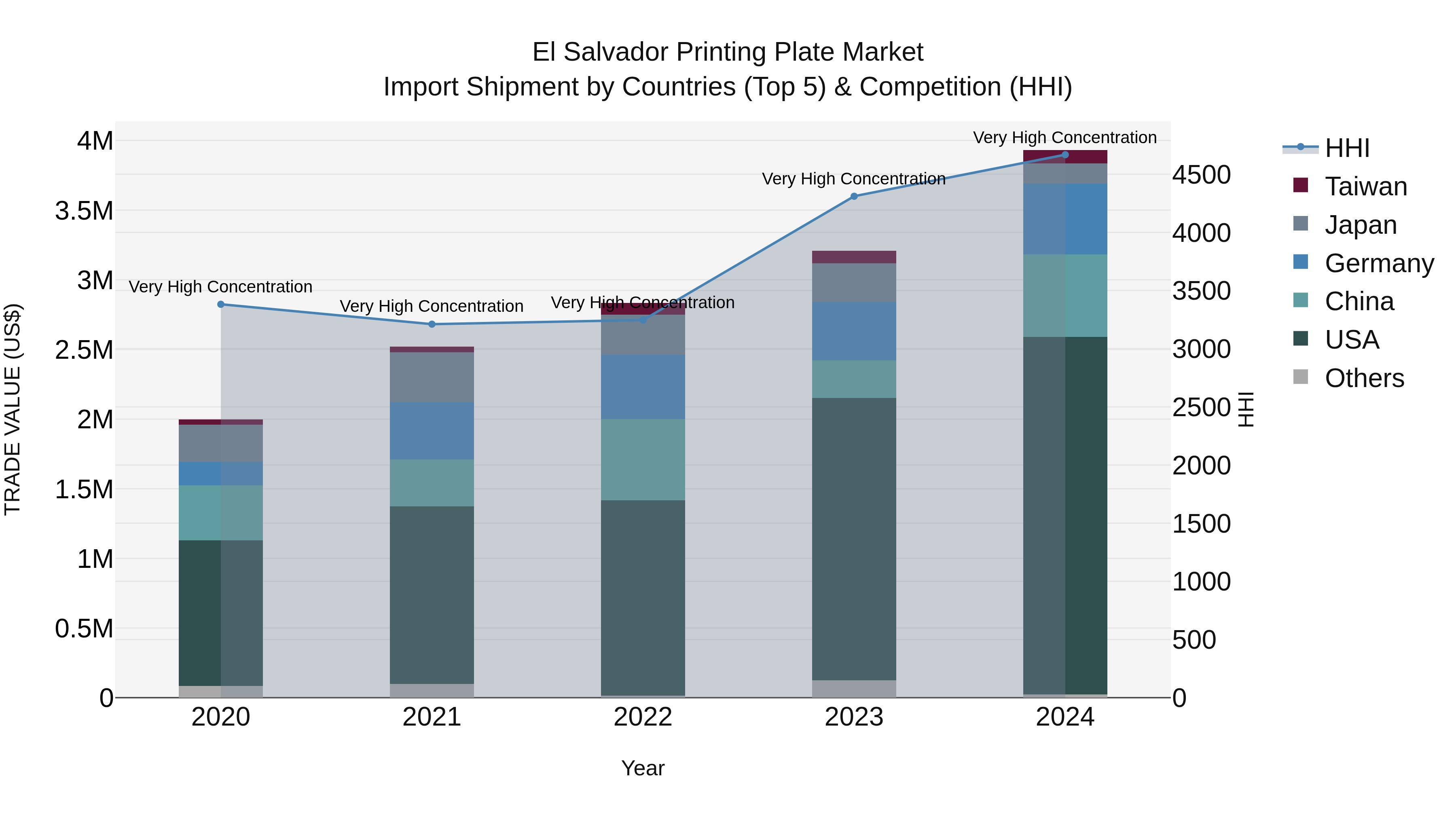 El Salvador Printing Plate Market Top 5 Importing Countries and Market Competition (HHI) Analysis