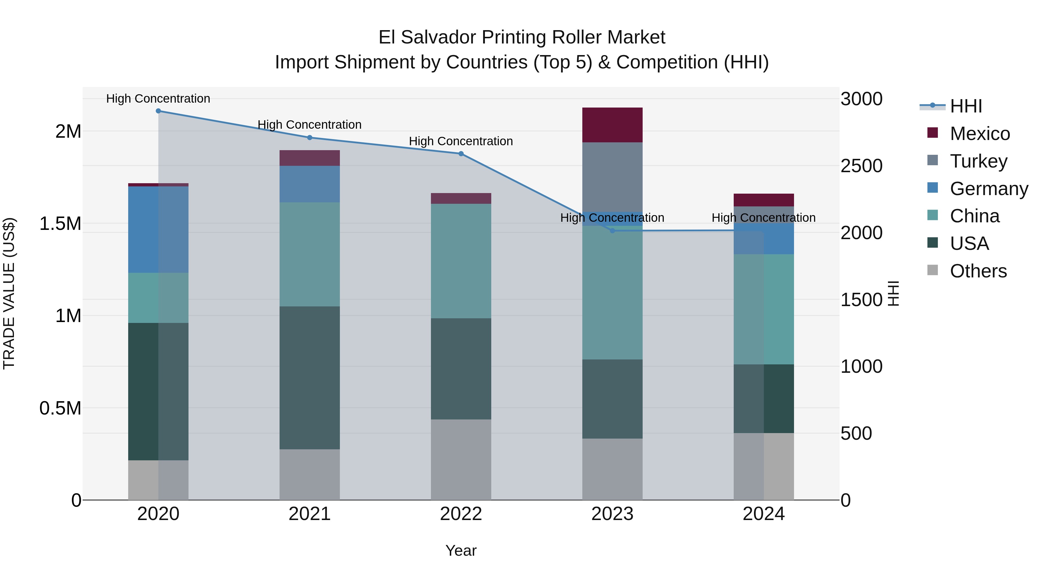 El Salvador Printing Roller Market Top 5 Importing Countries and Market Competition (HHI) Analysis