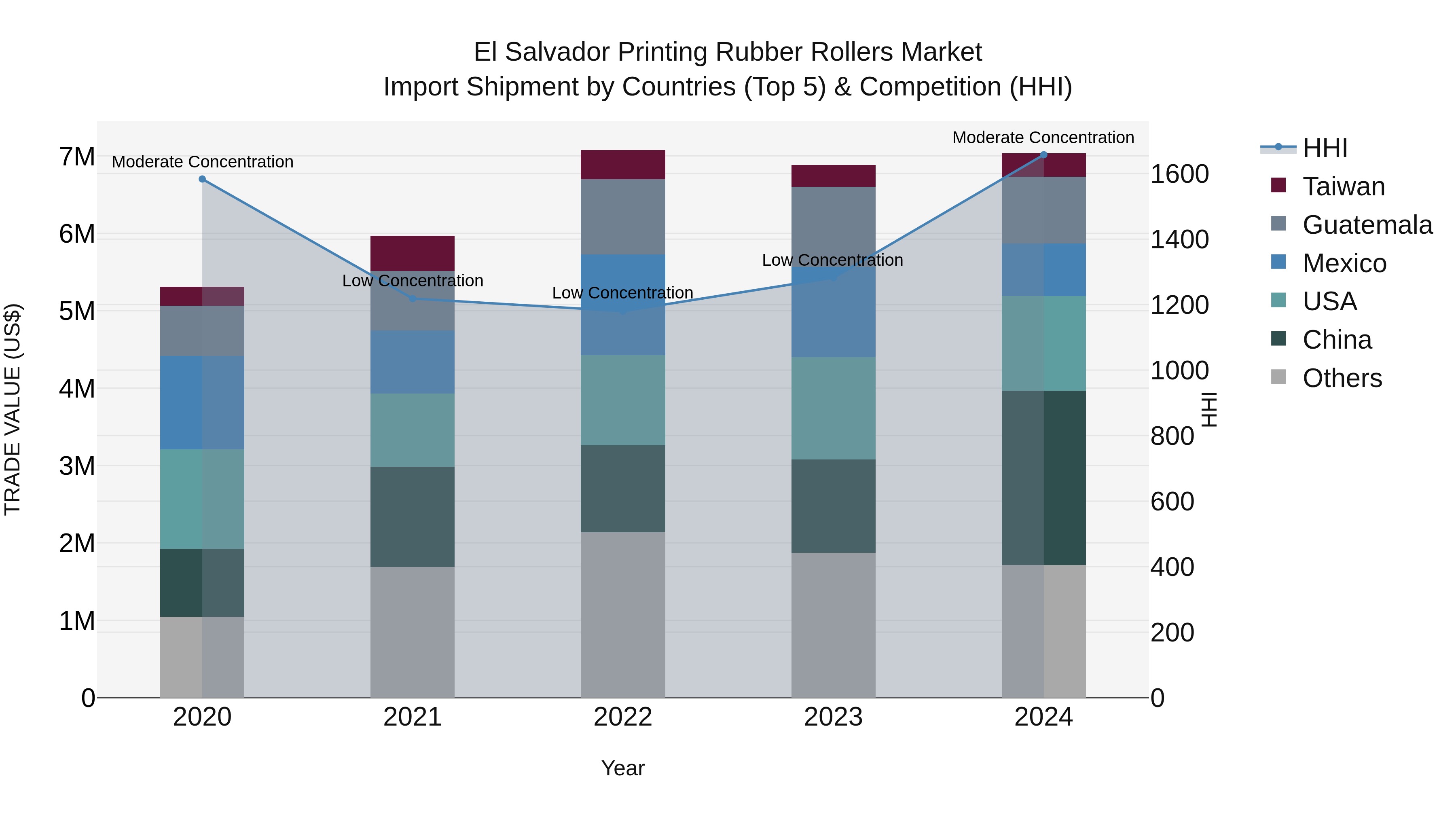 El Salvador Printing Rubber Rollers Market Top 5 Importing Countries and Market Competition (HHI) Analysis