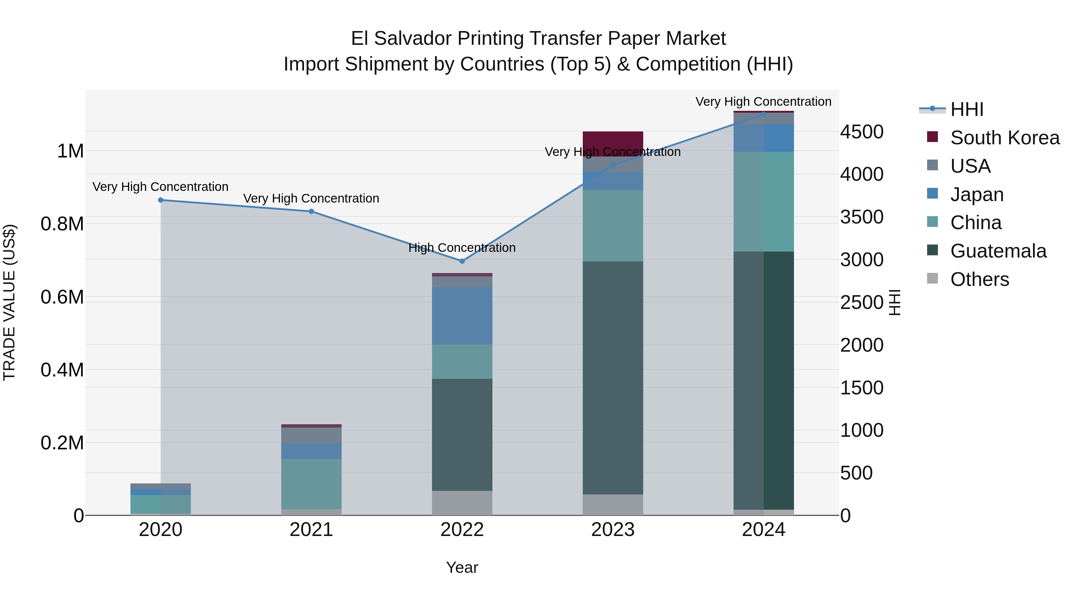 El Salvador Printing Transfer Paper Market Top 5 Importing Countries and Market Competition (HHI) Analysis