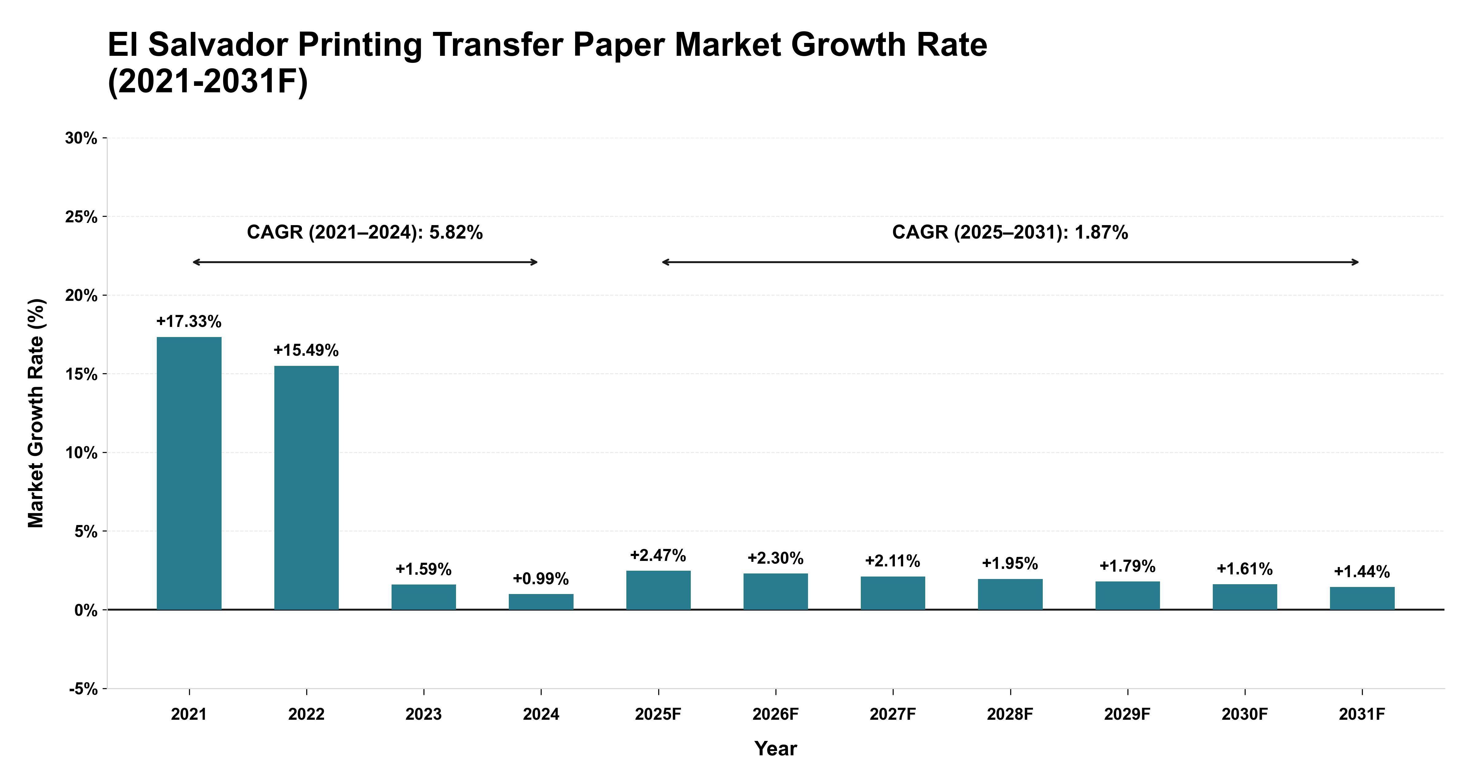 El Salvador Printing Transfer Paper Market Year-wise Growth Rate (2021-2031F)