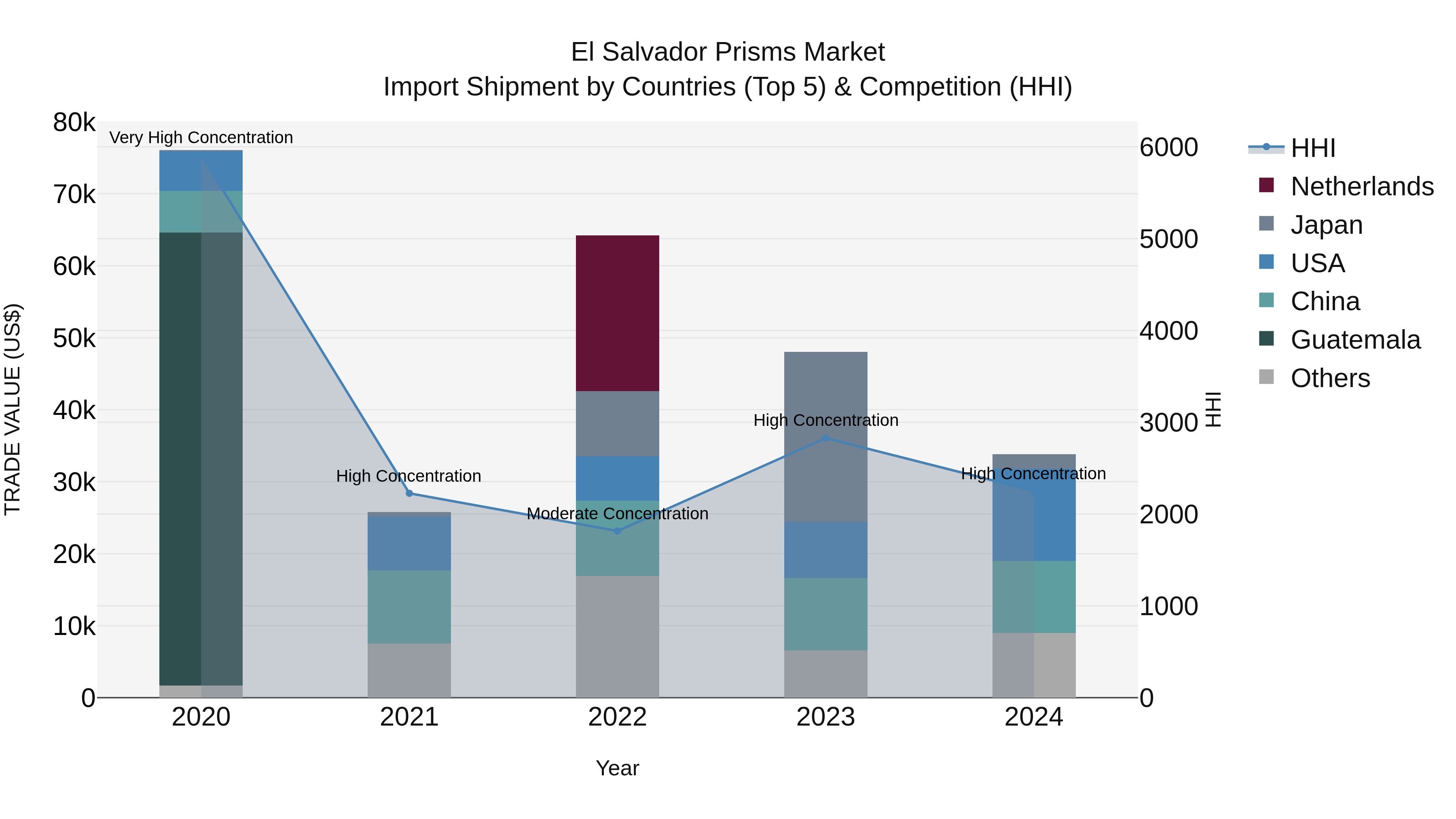El Salvador Prisms Market Top 5 Importing Countries and Market Competition (HHI) Analysis