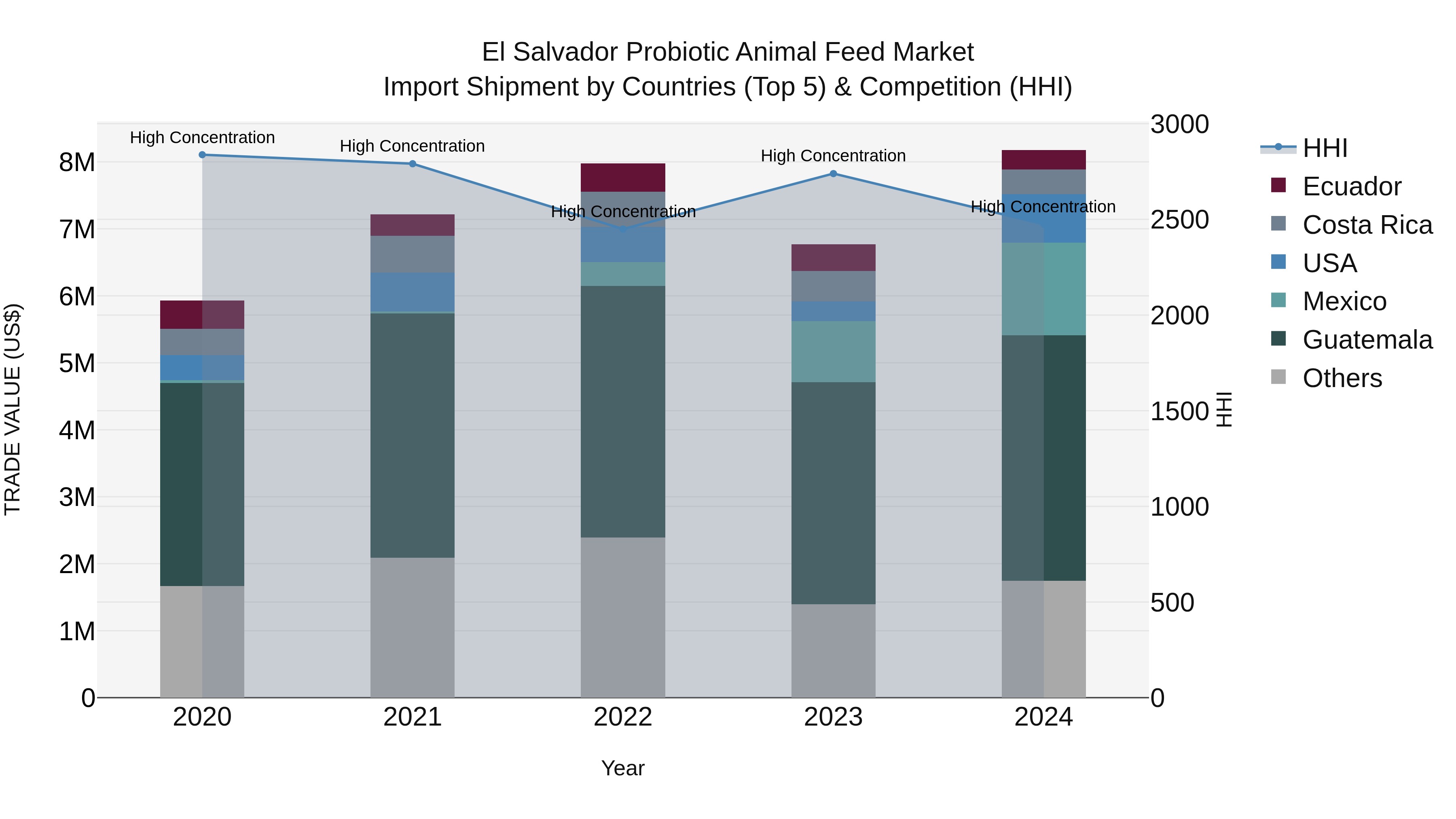 El Salvador Probiotic Animal Feed Market Top 5 Importing Countries and Market Competition (HHI) Analysis