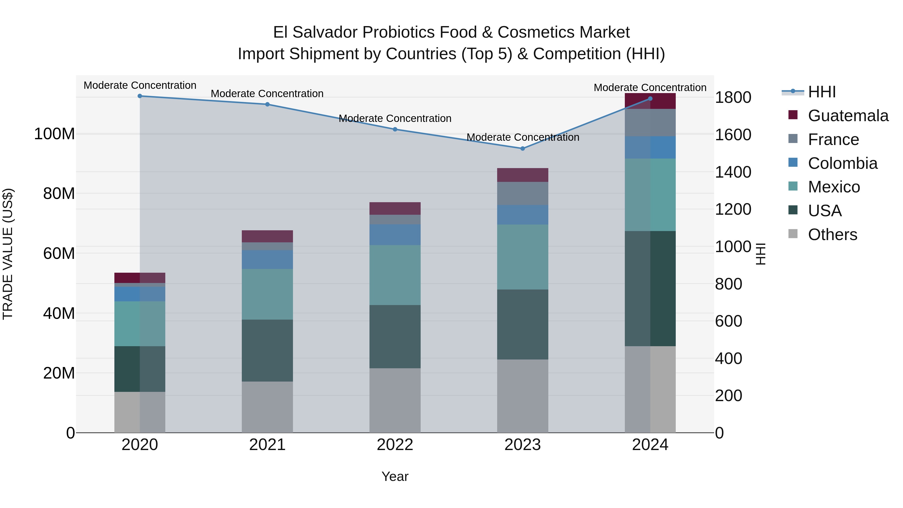 El Salvador Probiotics Food & Cosmetics Market Top 5 Importing Countries and Market Competition (HHI) Analysis