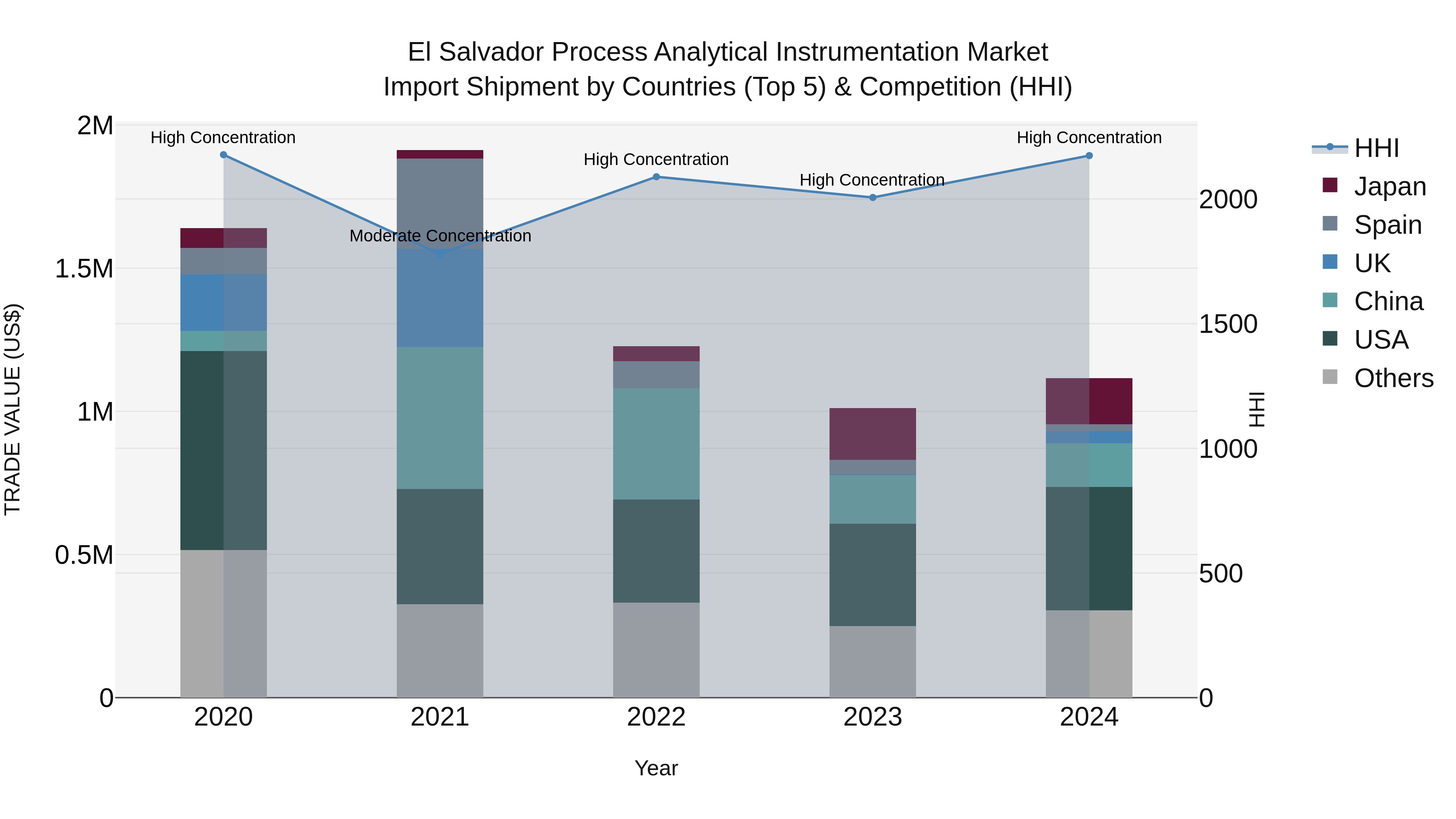 El Salvador Process Analytical Instrumentation Market Top 5 Importing Countries and Market Competition (HHI) Analysis