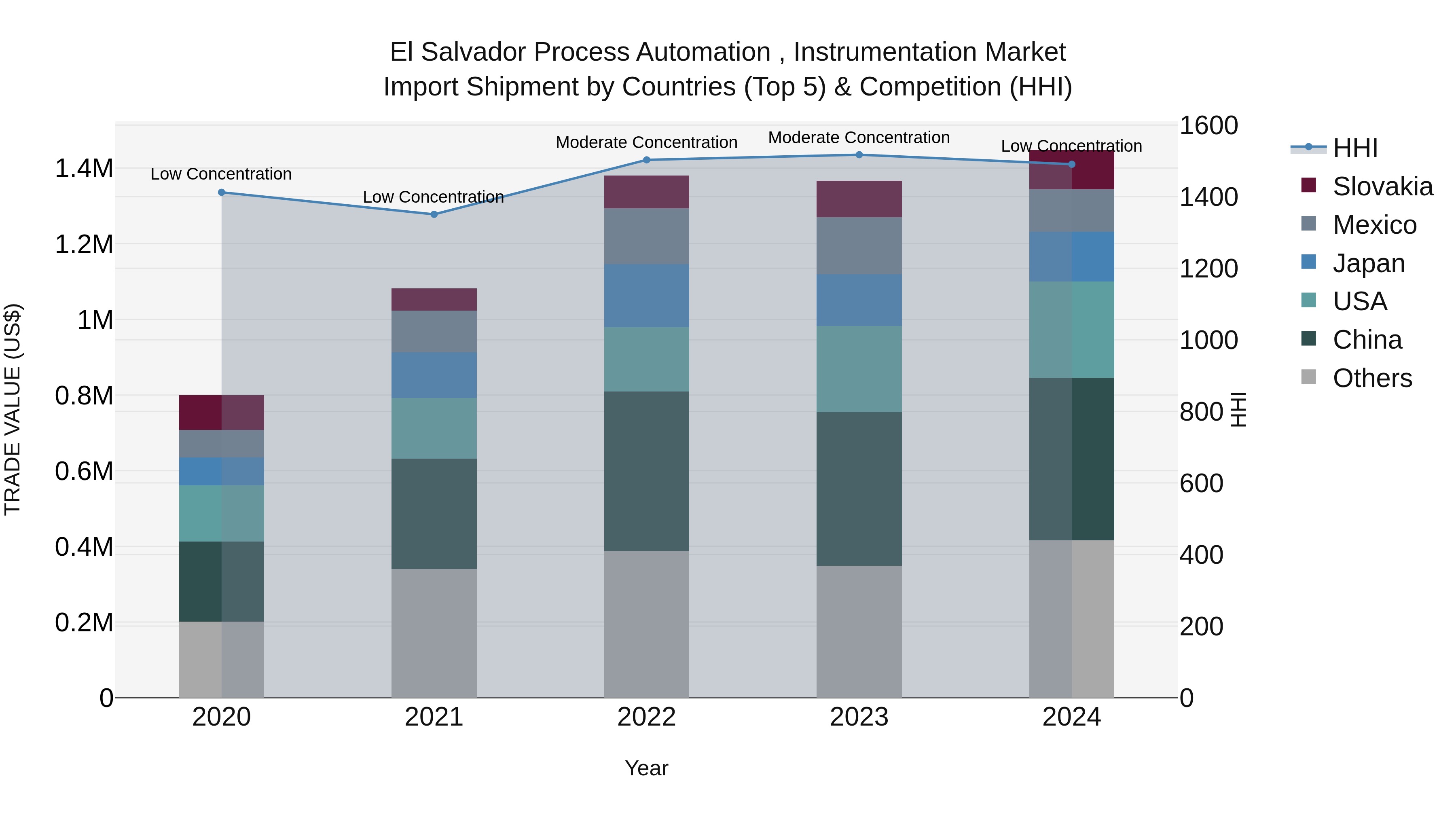 El Salvador Process Automation Instrumentation Market Top 5 Importing Countries and Market Competition (HHI) Analysis