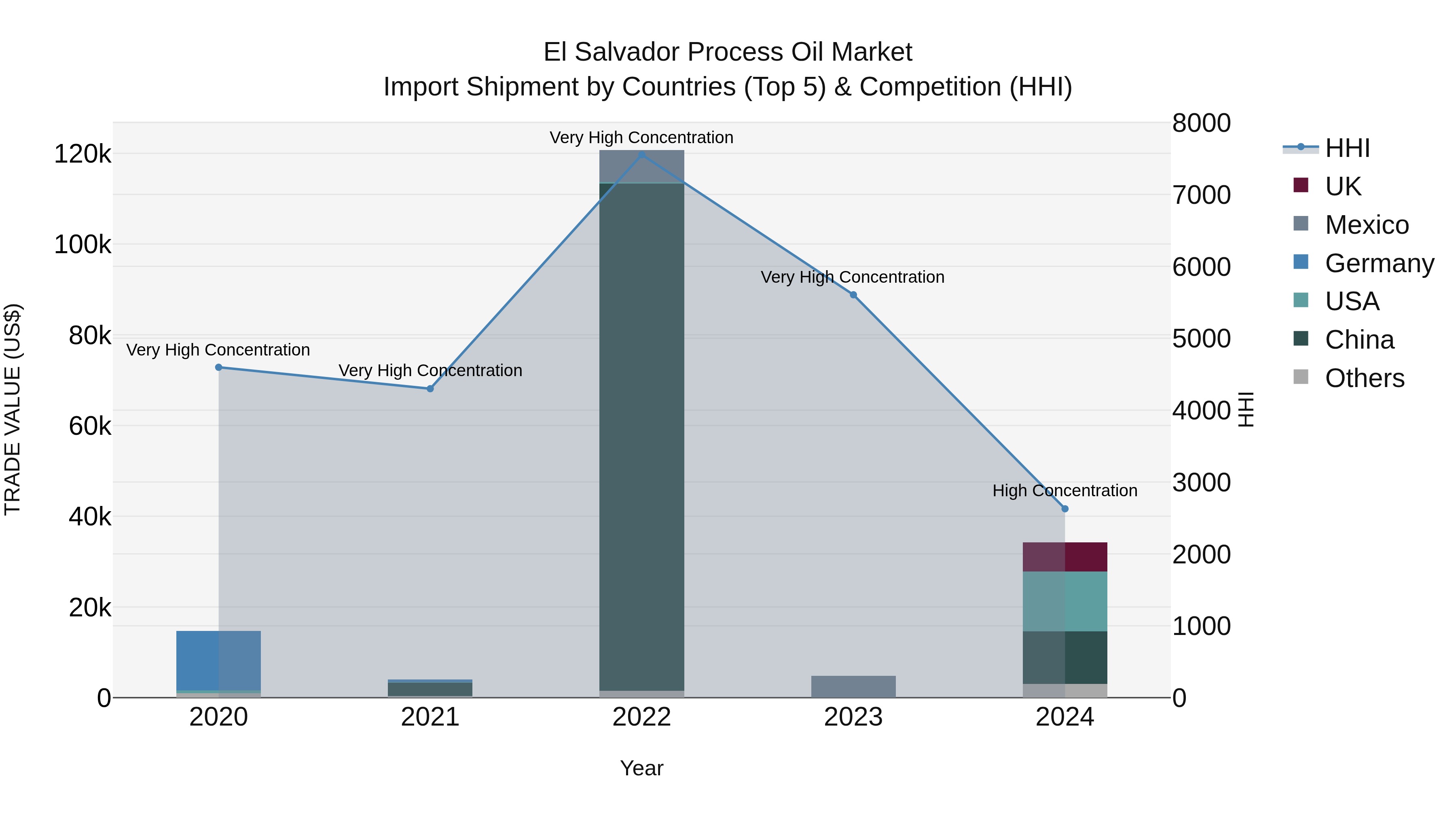 El Salvador Process Oil Market Top 5 Importing Countries and Market Competition (HHI) Analysis