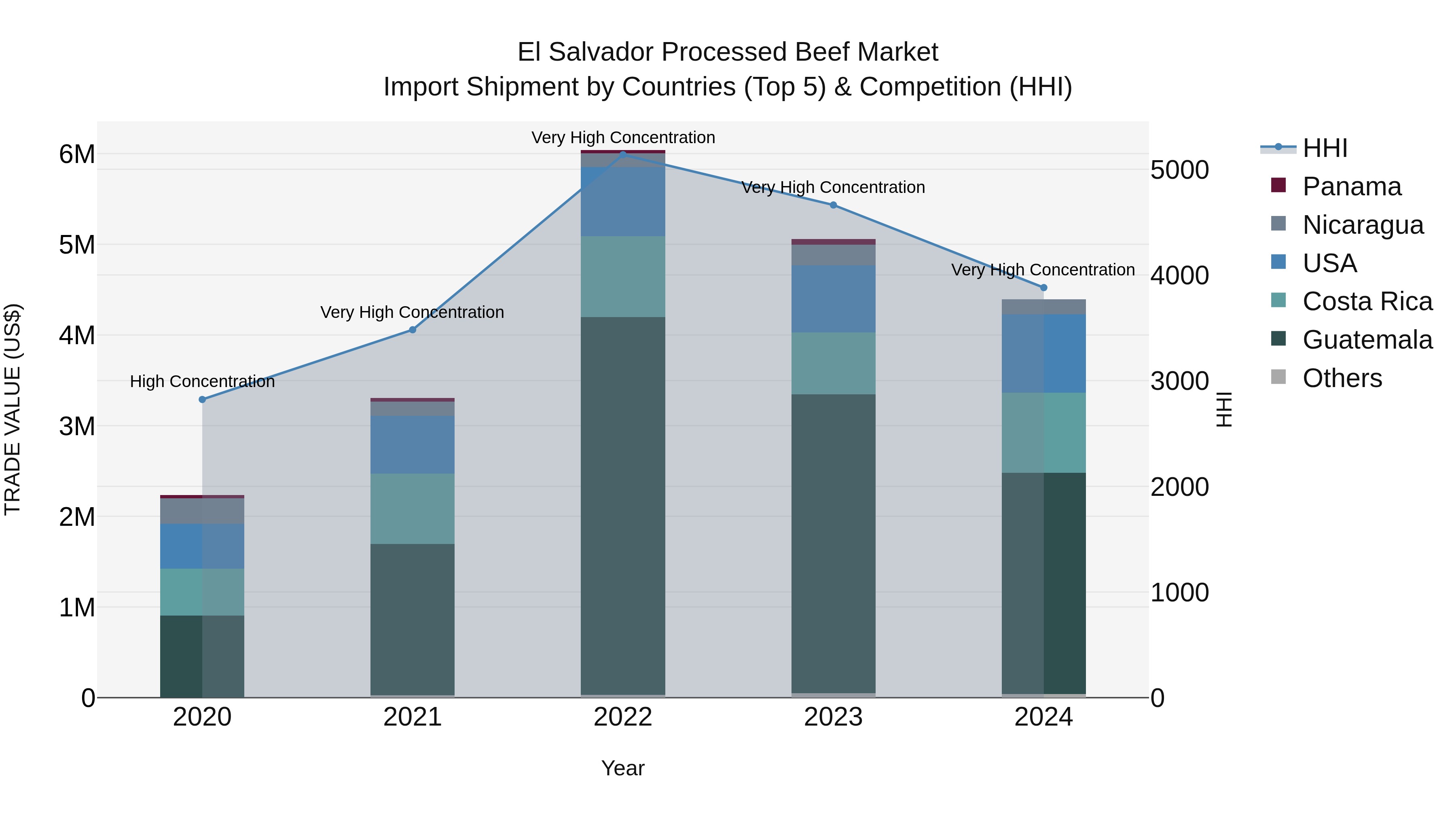 El Salvador Processed Beef Market Top 5 Importing Countries and Market Competition (HHI) Analysis