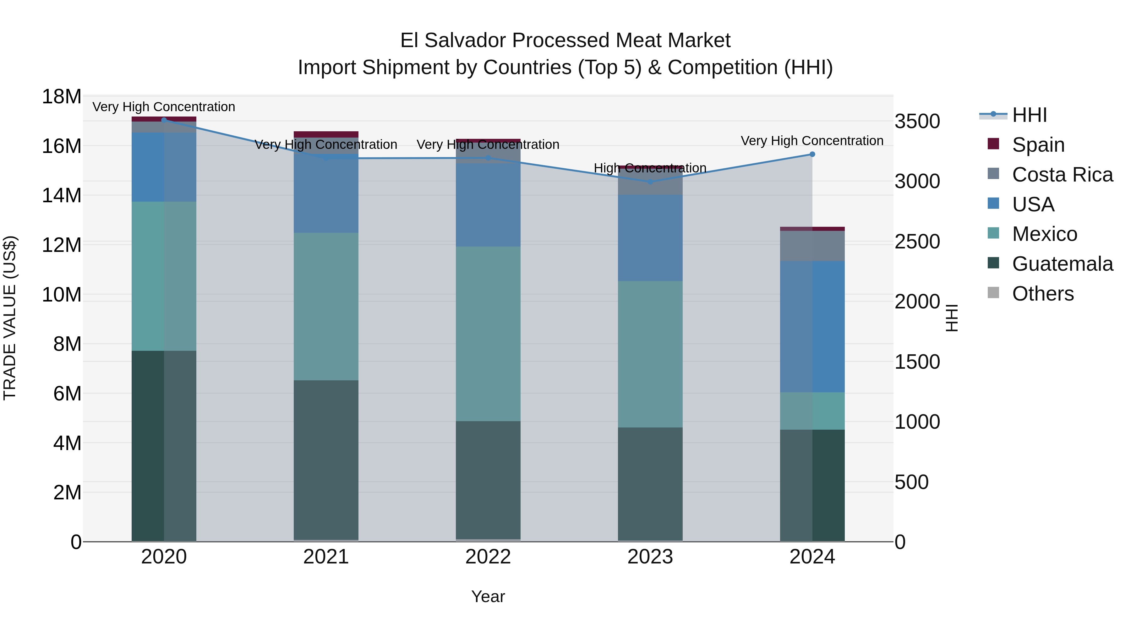 El Salvador Processed Meat Market Top 5 Importing Countries and Market Competition (HHI) Analysis