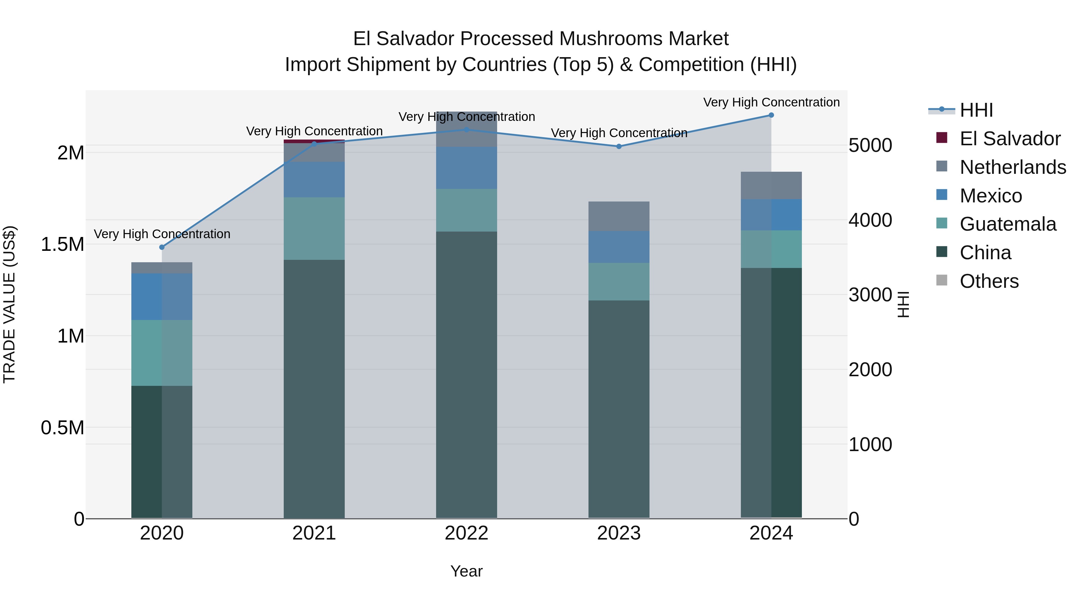 El Salvador Processed Mushrooms Market Top 5 Importing Countries and Market Competition (HHI) Analysis