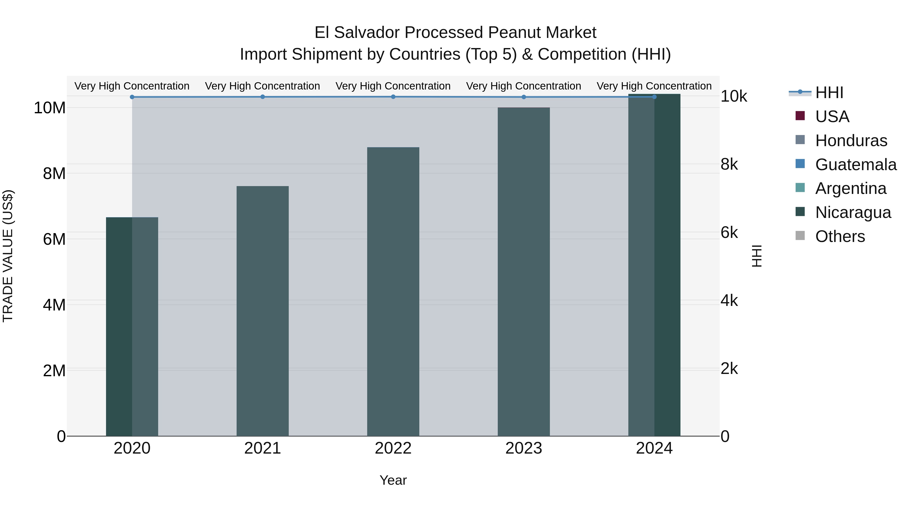 El Salvador Processed Peanut Market Top 5 Importing Countries and Market Competition (HHI) Analysis