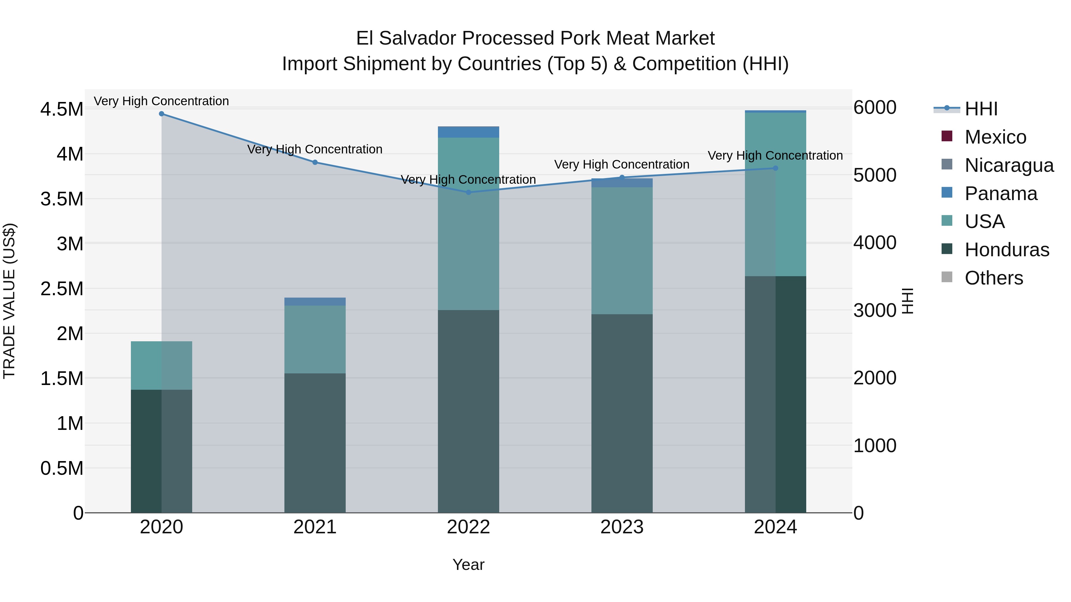 El Salvador Processed Pork Meat Market Top 5 Importing Countries and Market Competition (HHI) Analysis