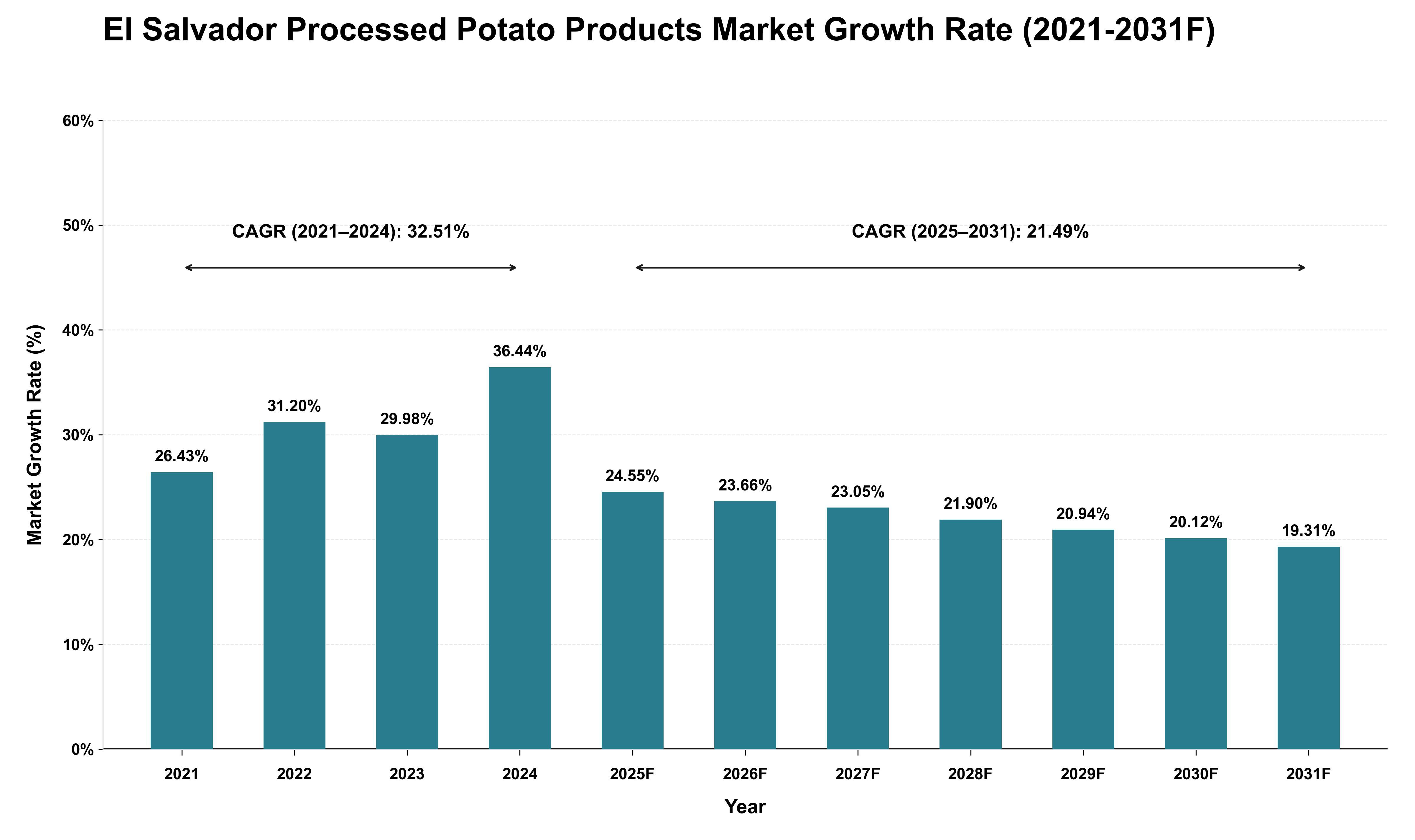 El Salvador Processed Potato Products Market Growth Rate Analysis (2021 - 2031)