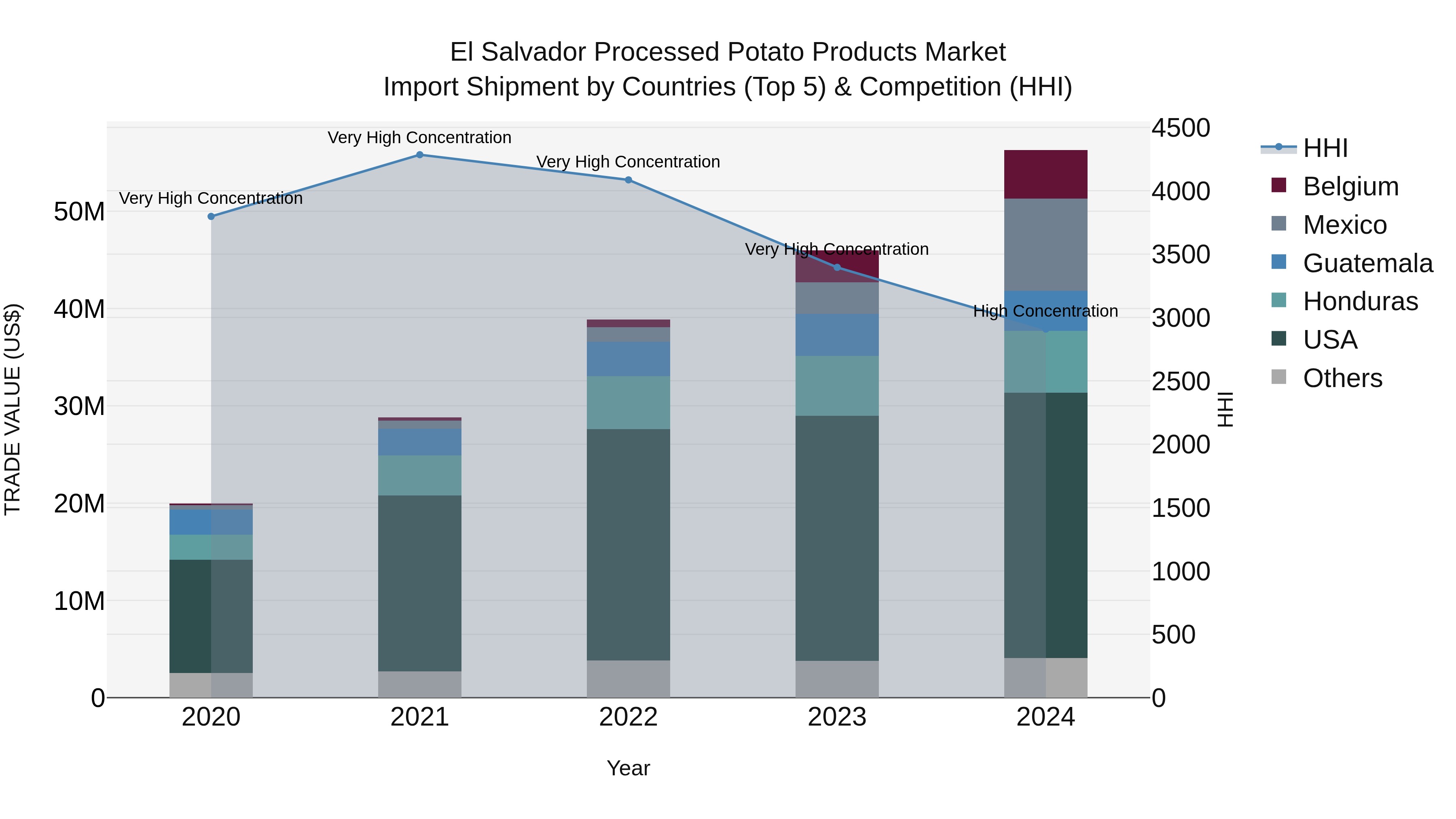 El Salvador Processed Potato Products Market Top 5 Importing Countries and Market Competition (HHI) Analysis