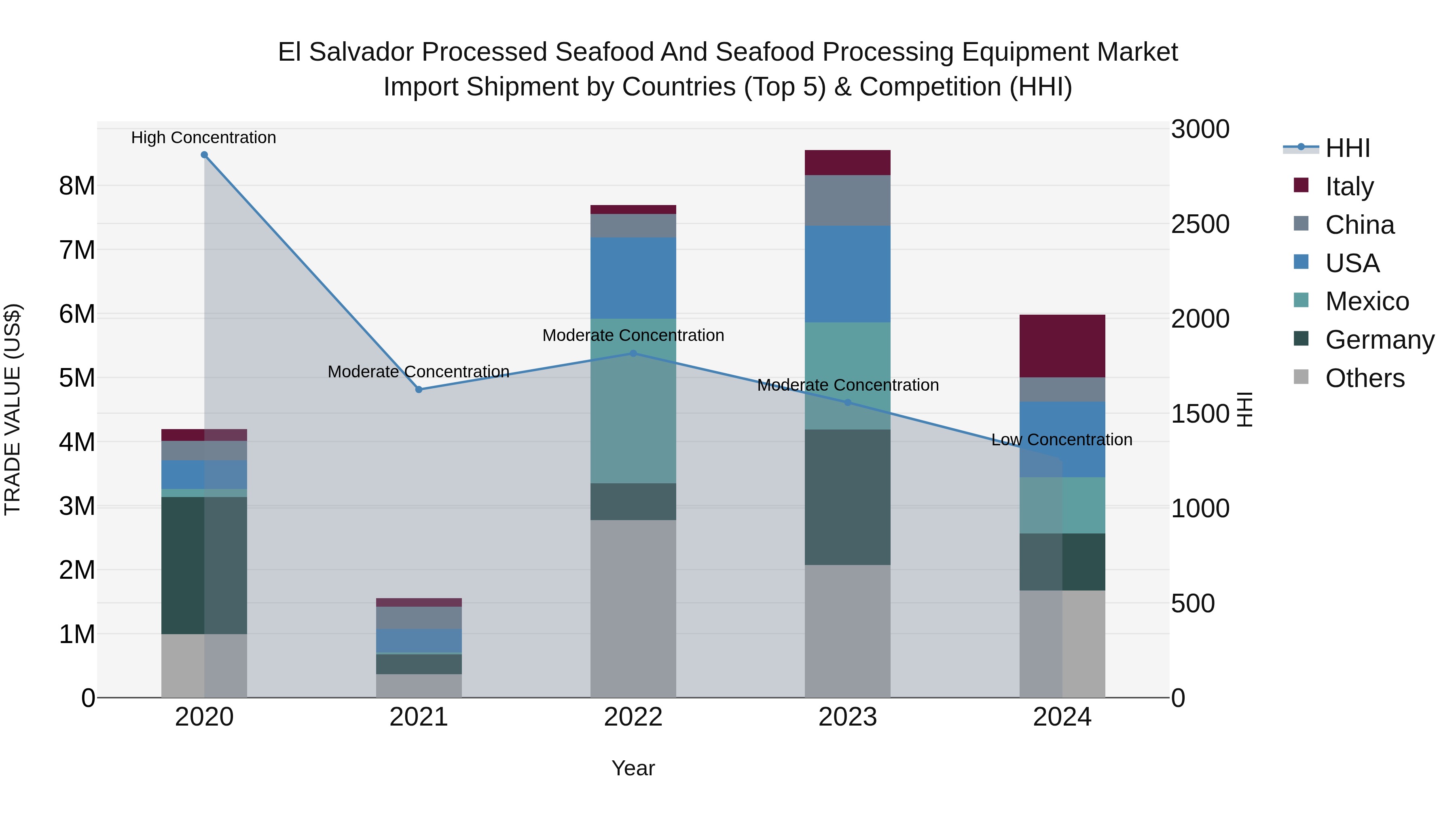 El Salvador Processed Seafood And Seafood Processing Equipment Market Top 5 Importing Countries and Market Competition (HHI) Analysis