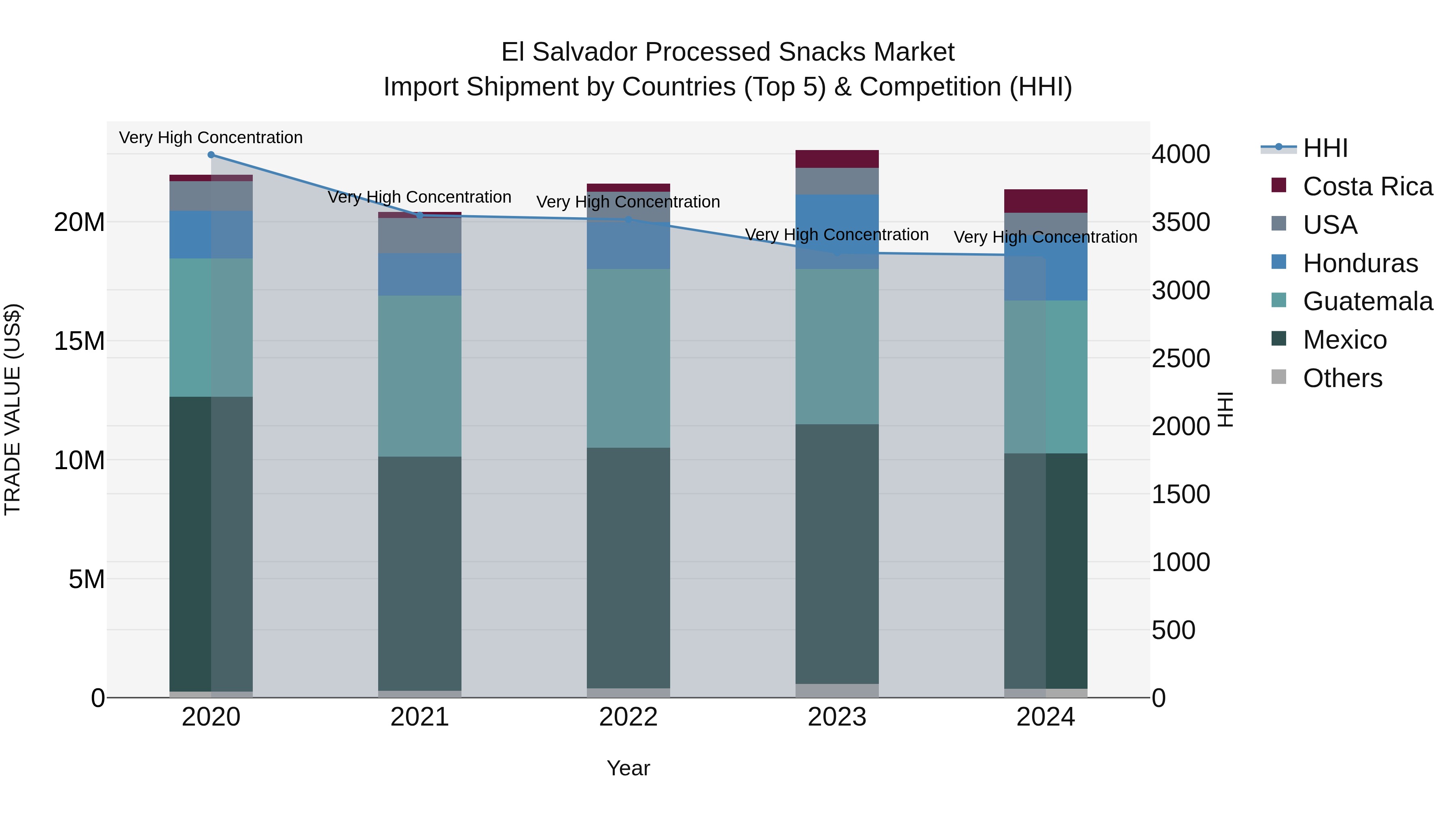 El Salvador Processed Snacks Market Top 5 Importing Countries and Market Competition (HHI) Analysis