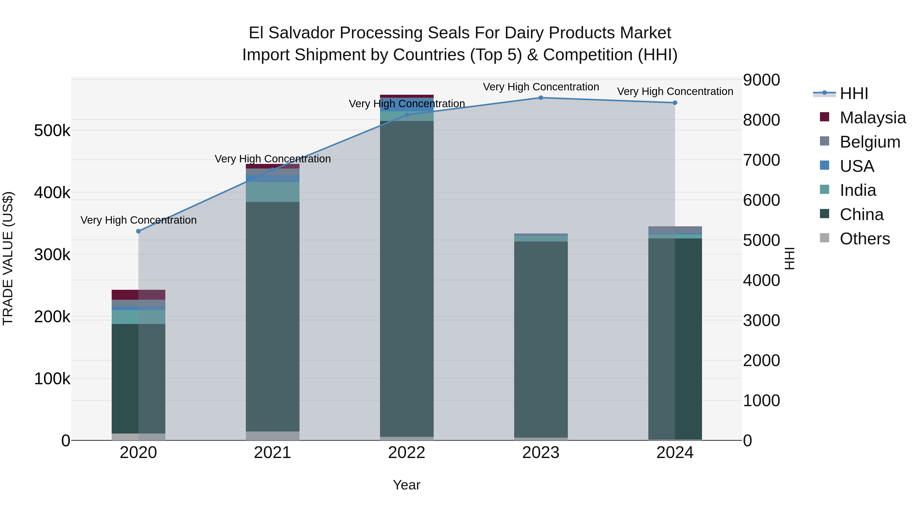 El Salvador Processing Seals For Dairy Products Market Top 5 Importing Countries and Market Competition (HHI) Analysis