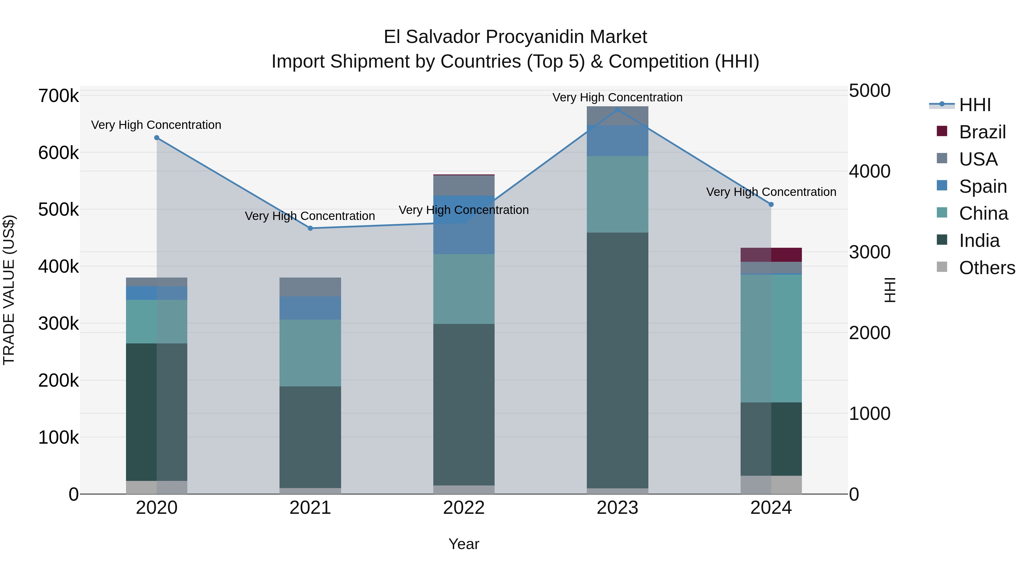 El Salvador Procyanidin Market Top 5 Importing Countries and Market Competition (HHI) Analysis