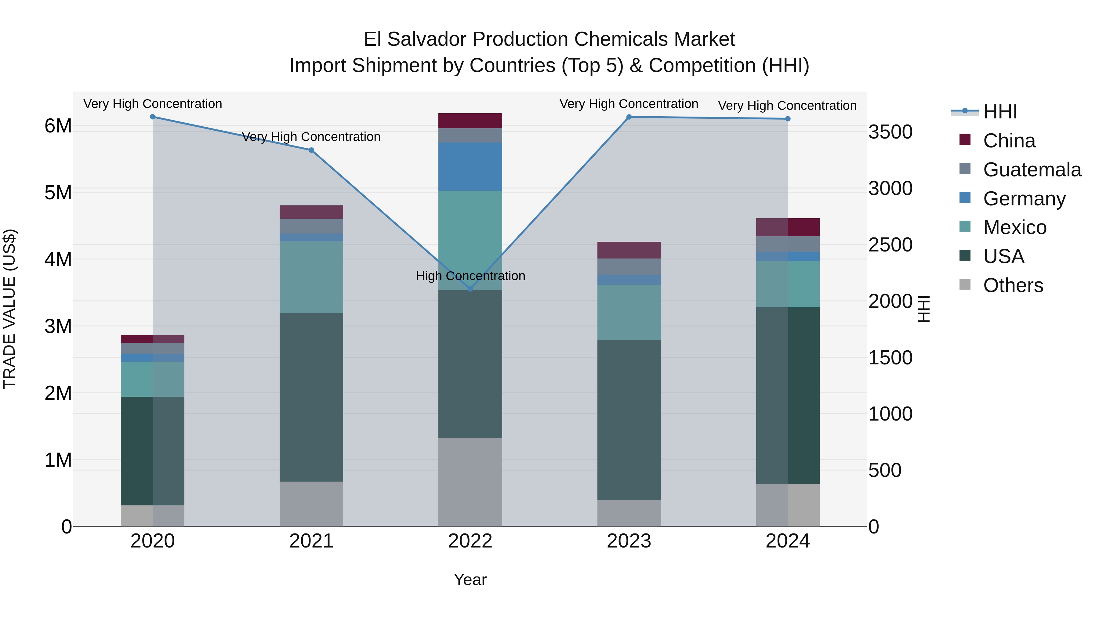 El Salvador Production Chemicals Market Top 5 Importing Countries and Market Competition (HHI) Analysis