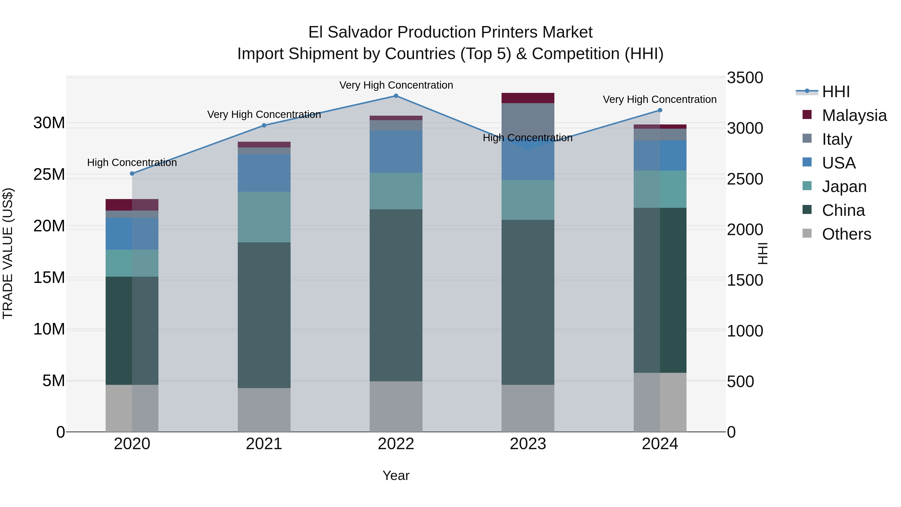 El Salvador Production Printers Market Top 5 Importing Countries and Market Competition (HHI) Analysis