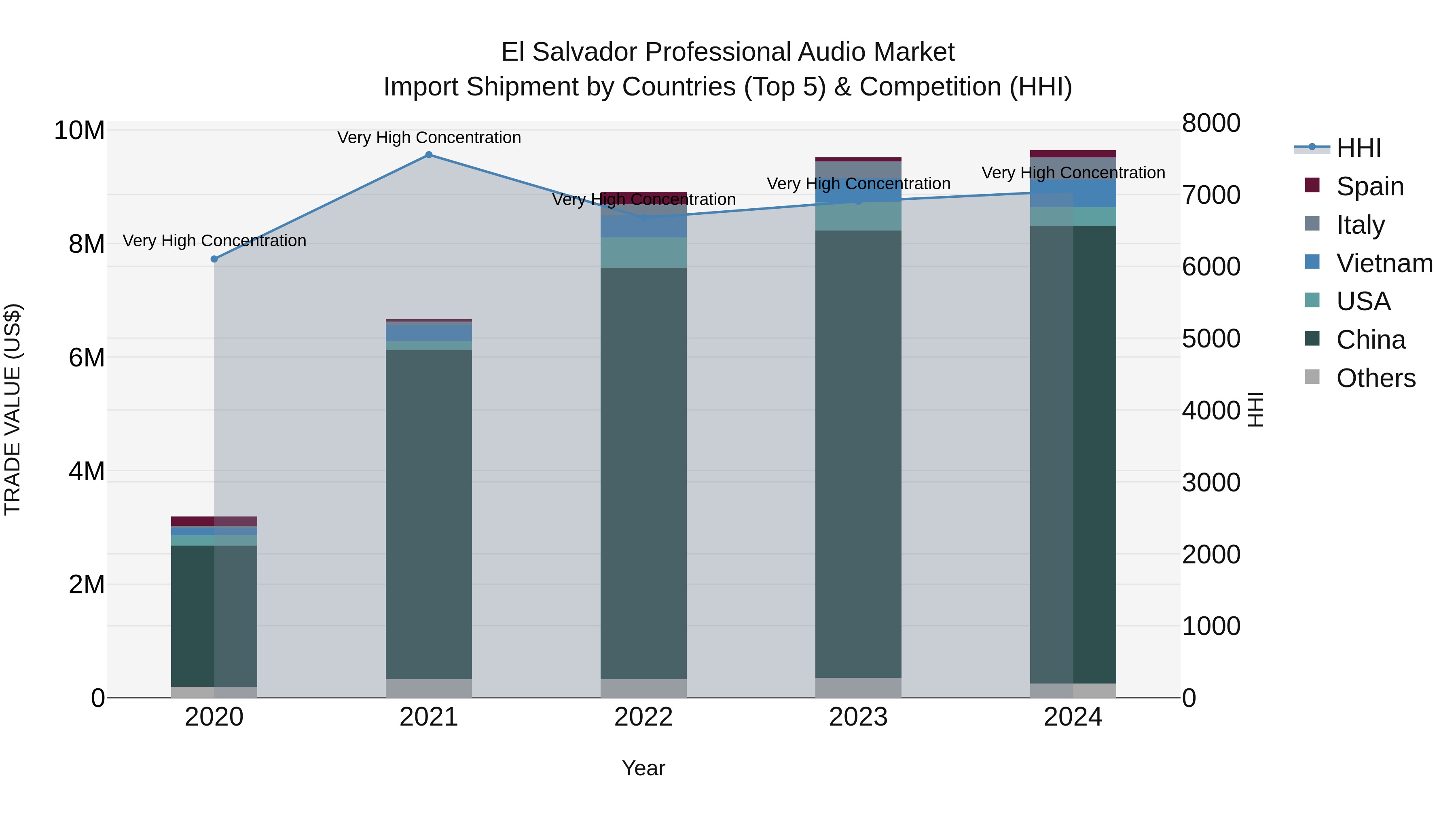 El Salvador Professional Audio Market Top 5 Importing Countries and Market Competition (HHI) Analysis