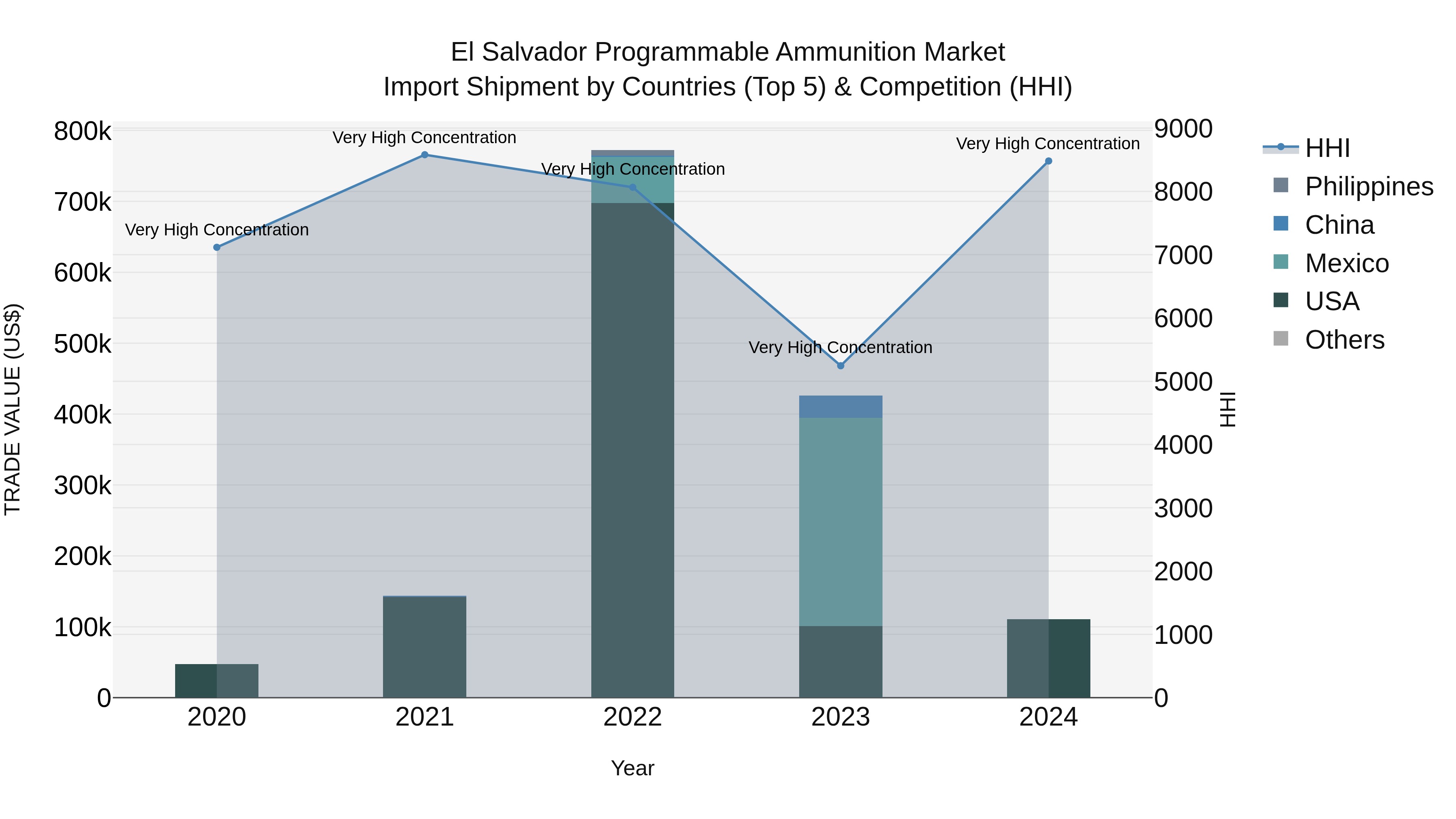 El Salvador Programmable Ammunition Market Top 5 Importing Countries and Market Competition (HHI) Analysis