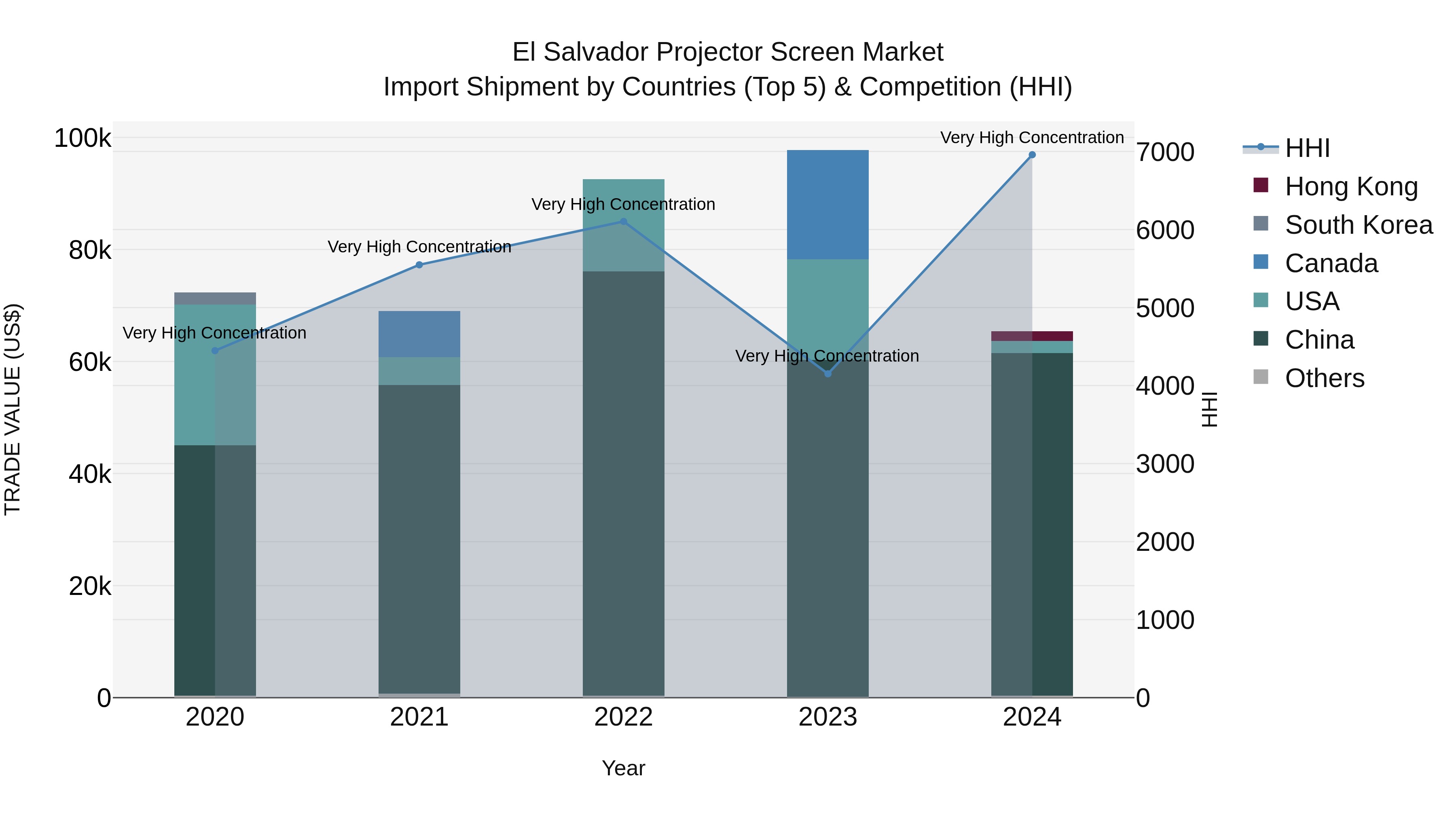 El Salvador Projector Screen Market Top 5 Importing Countries and Market Competition (HHI) Analysis