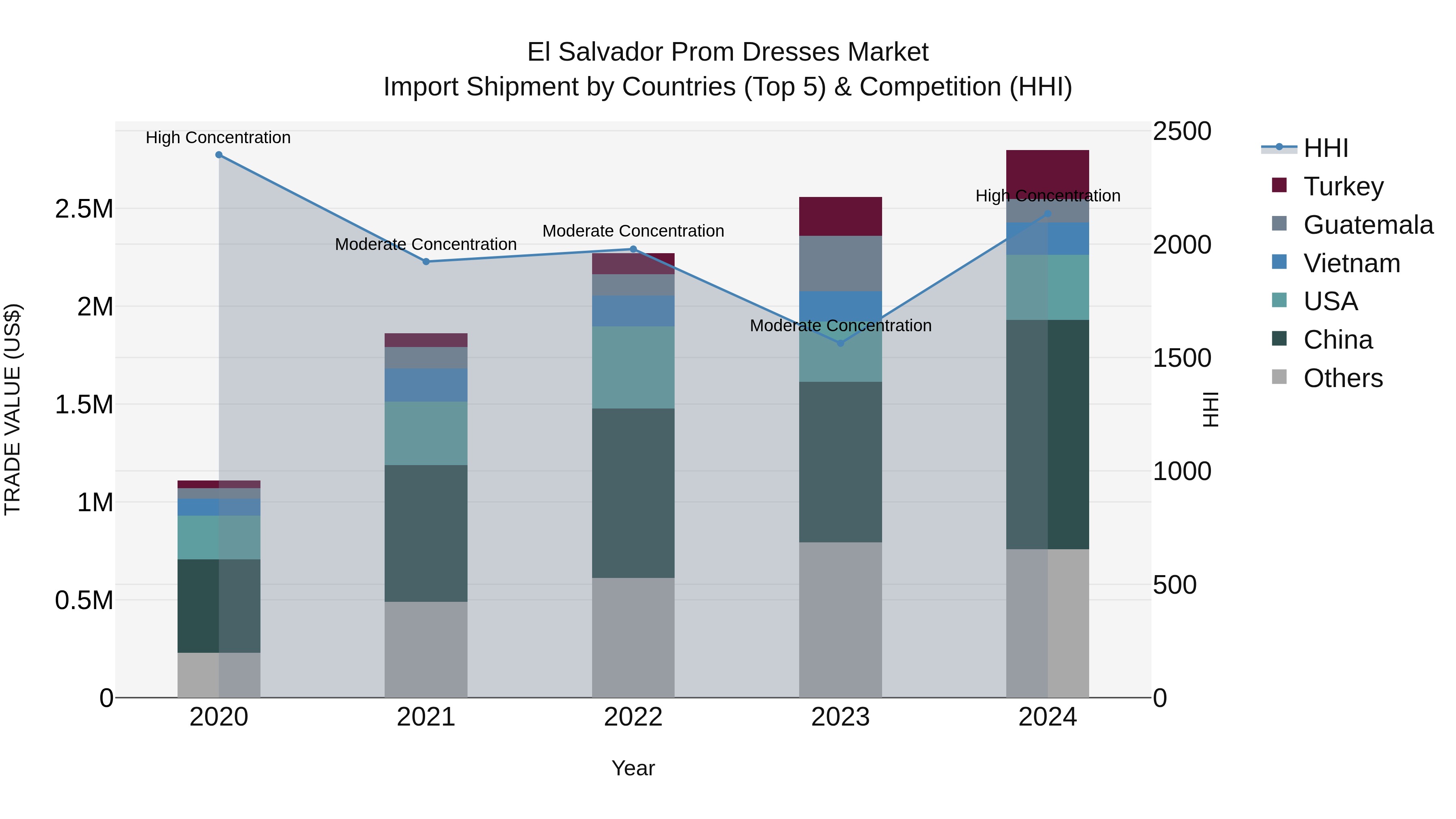 El Salvador Prom Dresses Market Top 5 Importing Countries and Market Competition (HHI) Analysis
