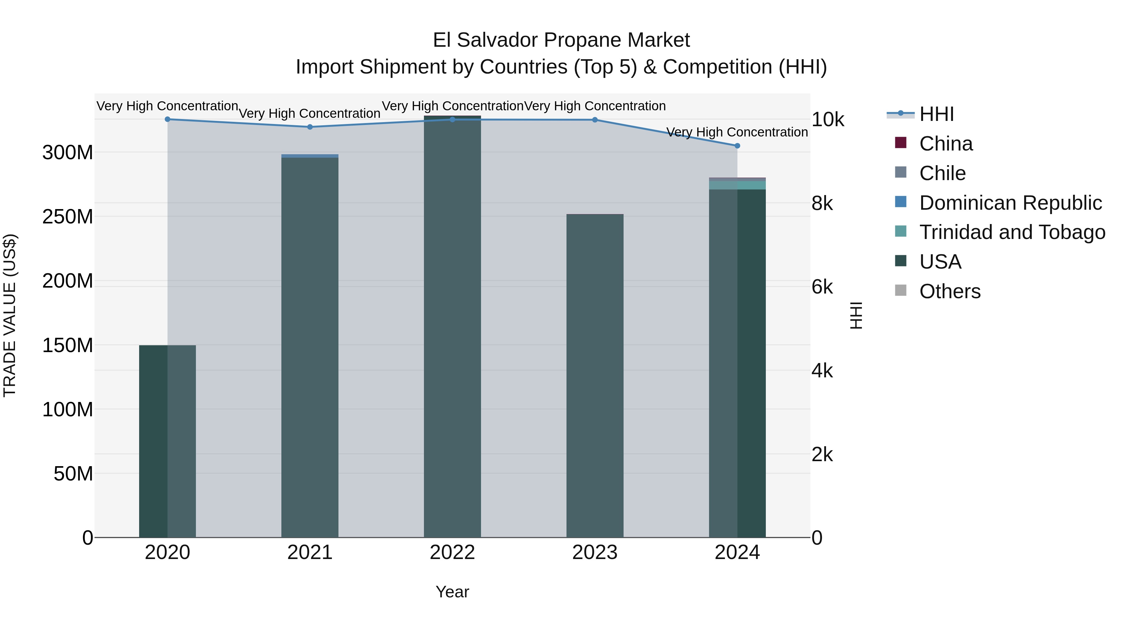 El Salvador Propane Market Top 5 Importing Countries and Market Competition (HHI) Analysis