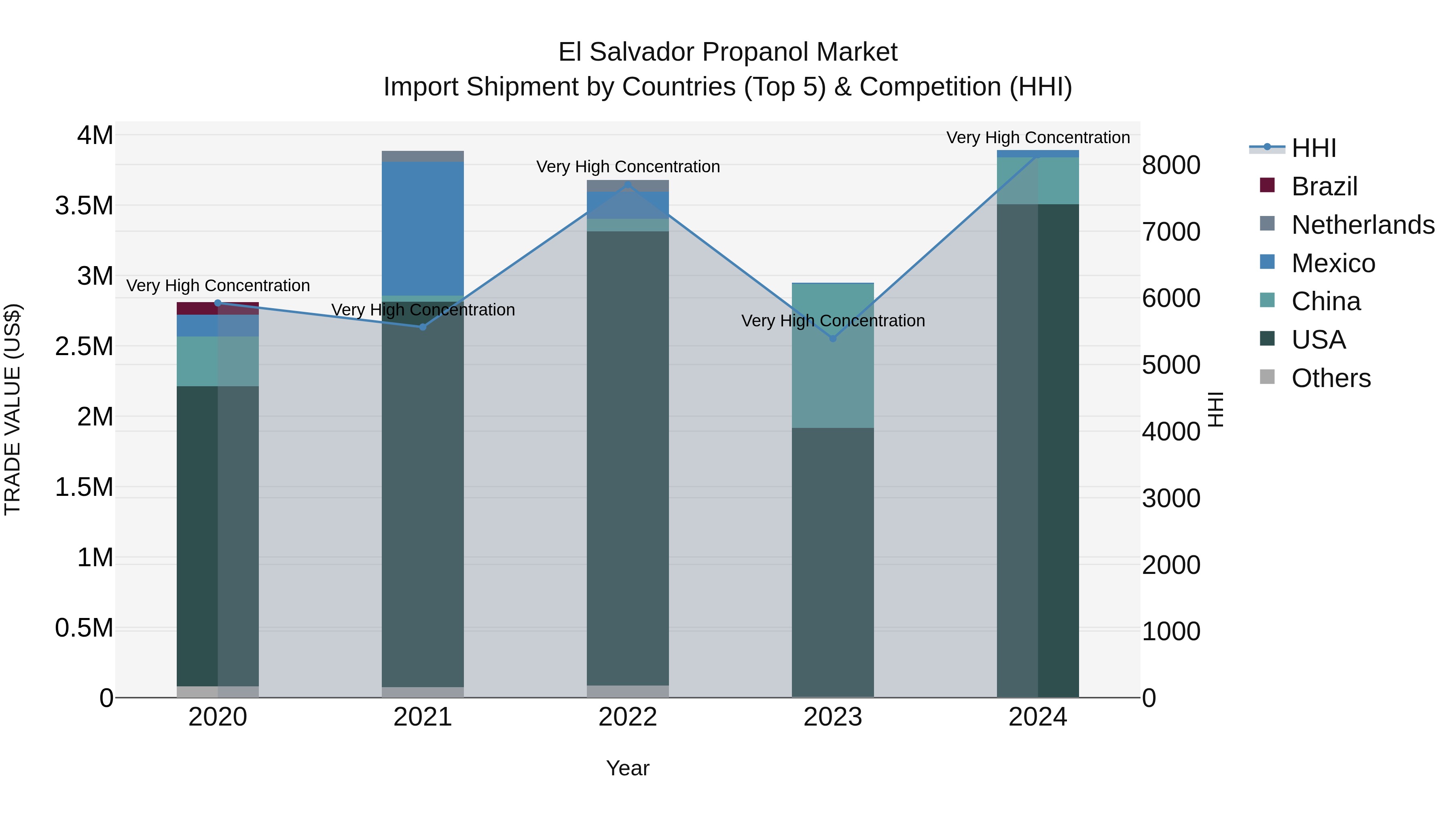 El Salvador Propanol Market Top 5 Importing Countries and Market Competition (HHI) Analysis