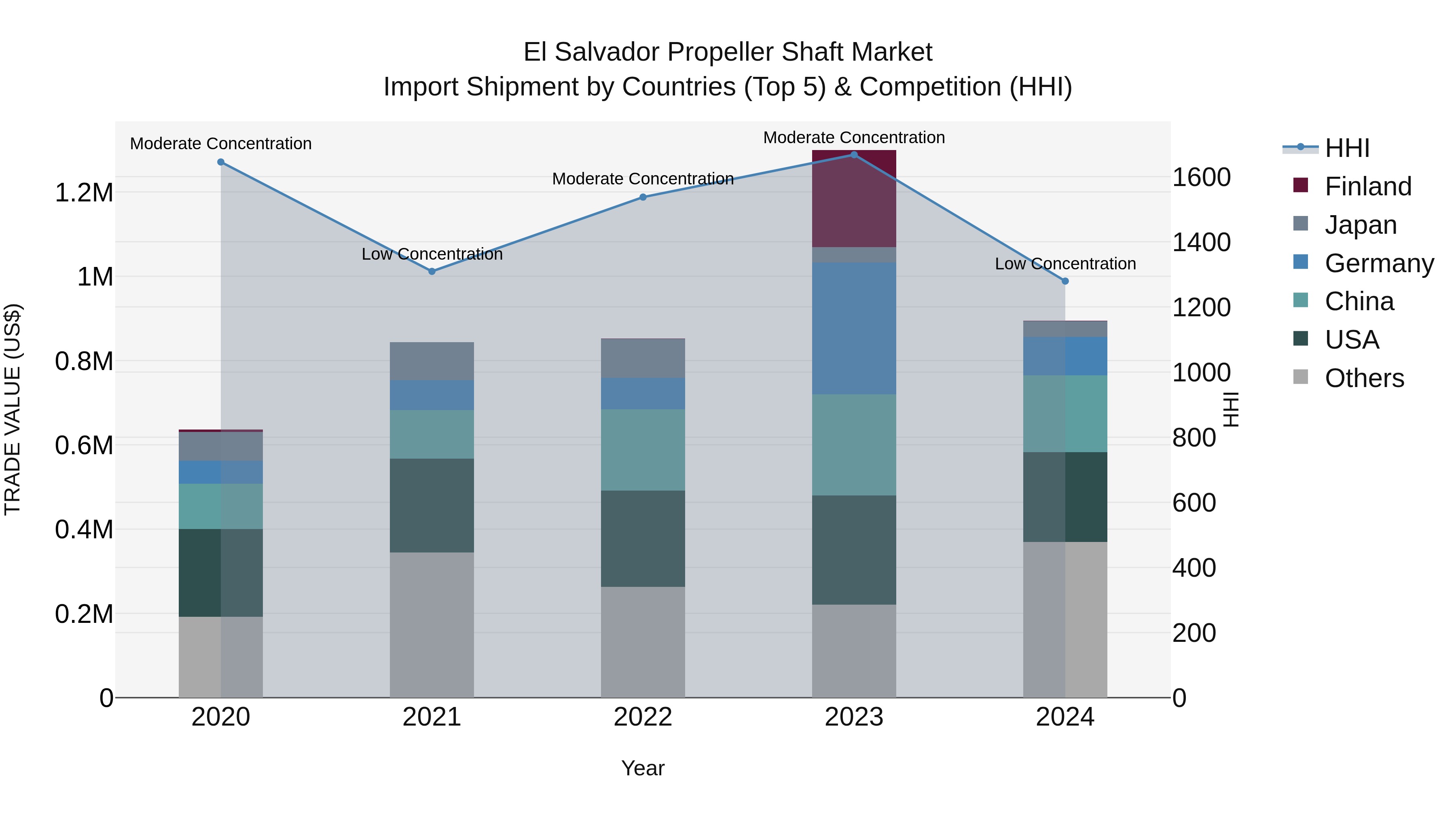 El Salvador Propeller Shaft Market Top 5 Importing Countries and Market Competition (HHI) Analysis