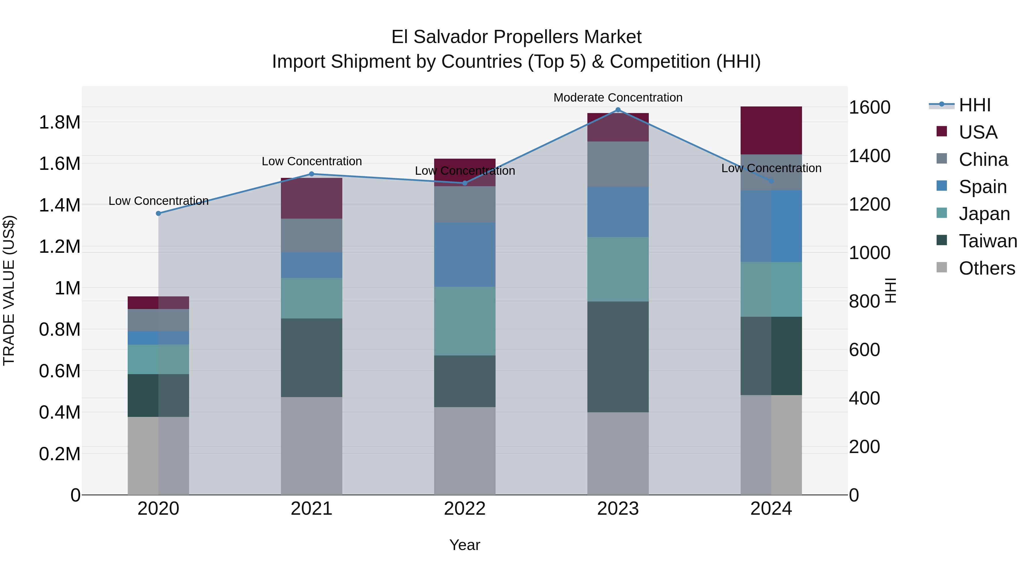El Salvador Propellers Market Top 5 Importing Countries and Market Competition (HHI) Analysis