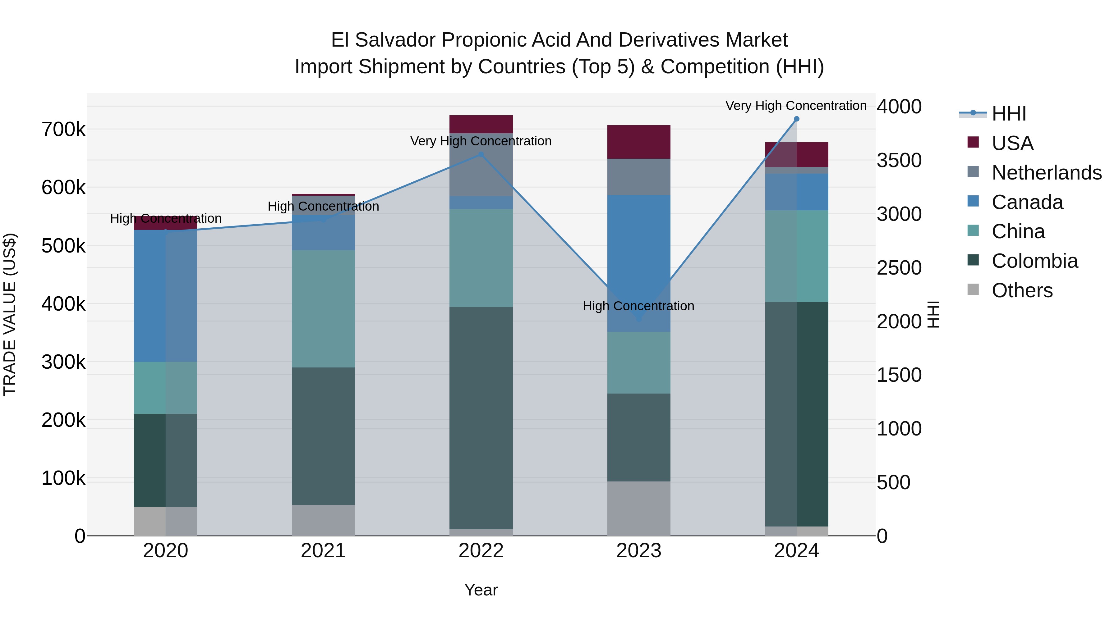 El Salvador Propionic Acid And Derivatives Market Top 5 Importing Countries and Market Competition (HHI) Analysis