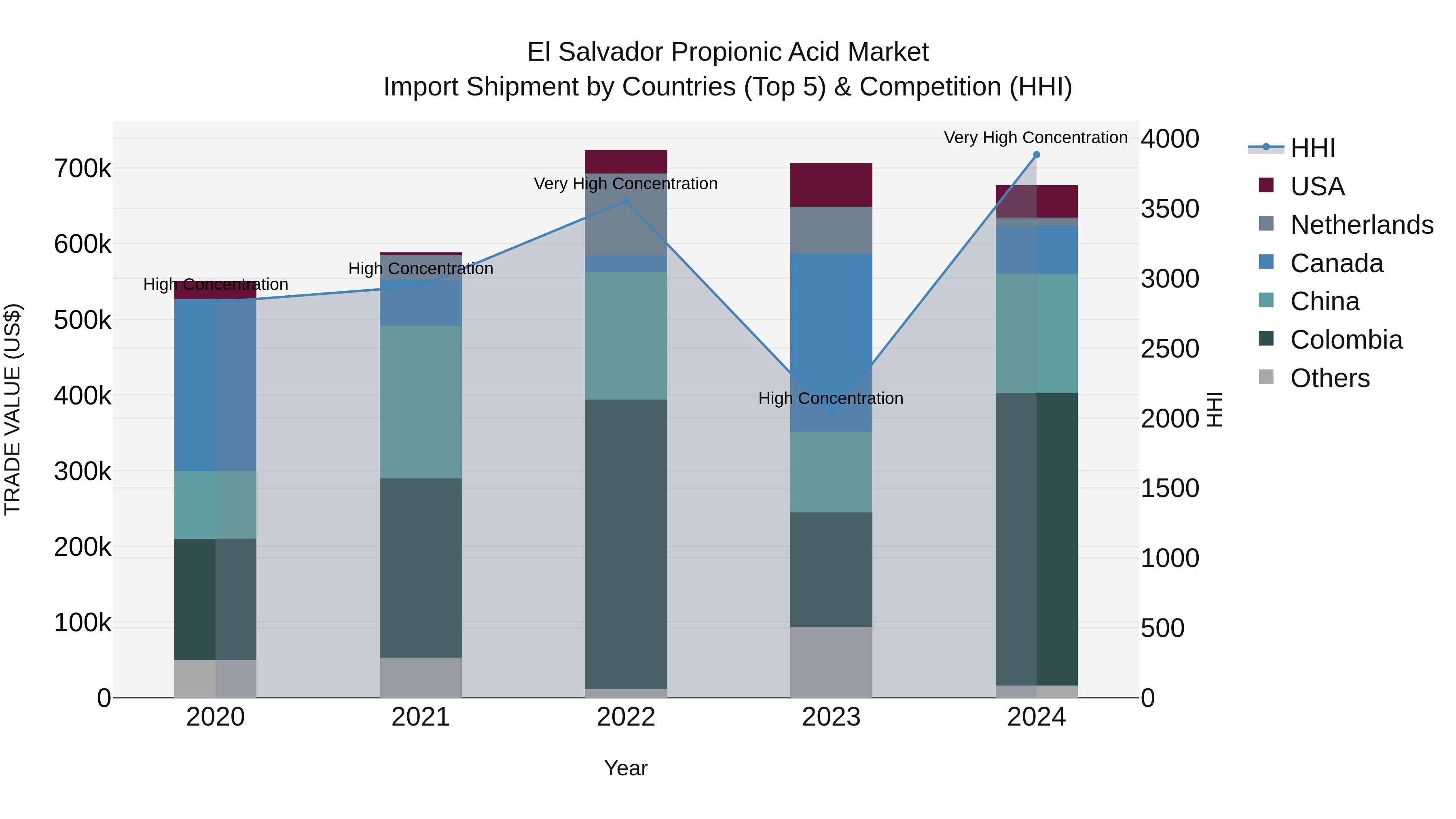 El Salvador Propionic Acid Market Top 5 Importing Countries and Market Competition (HHI) Analysis