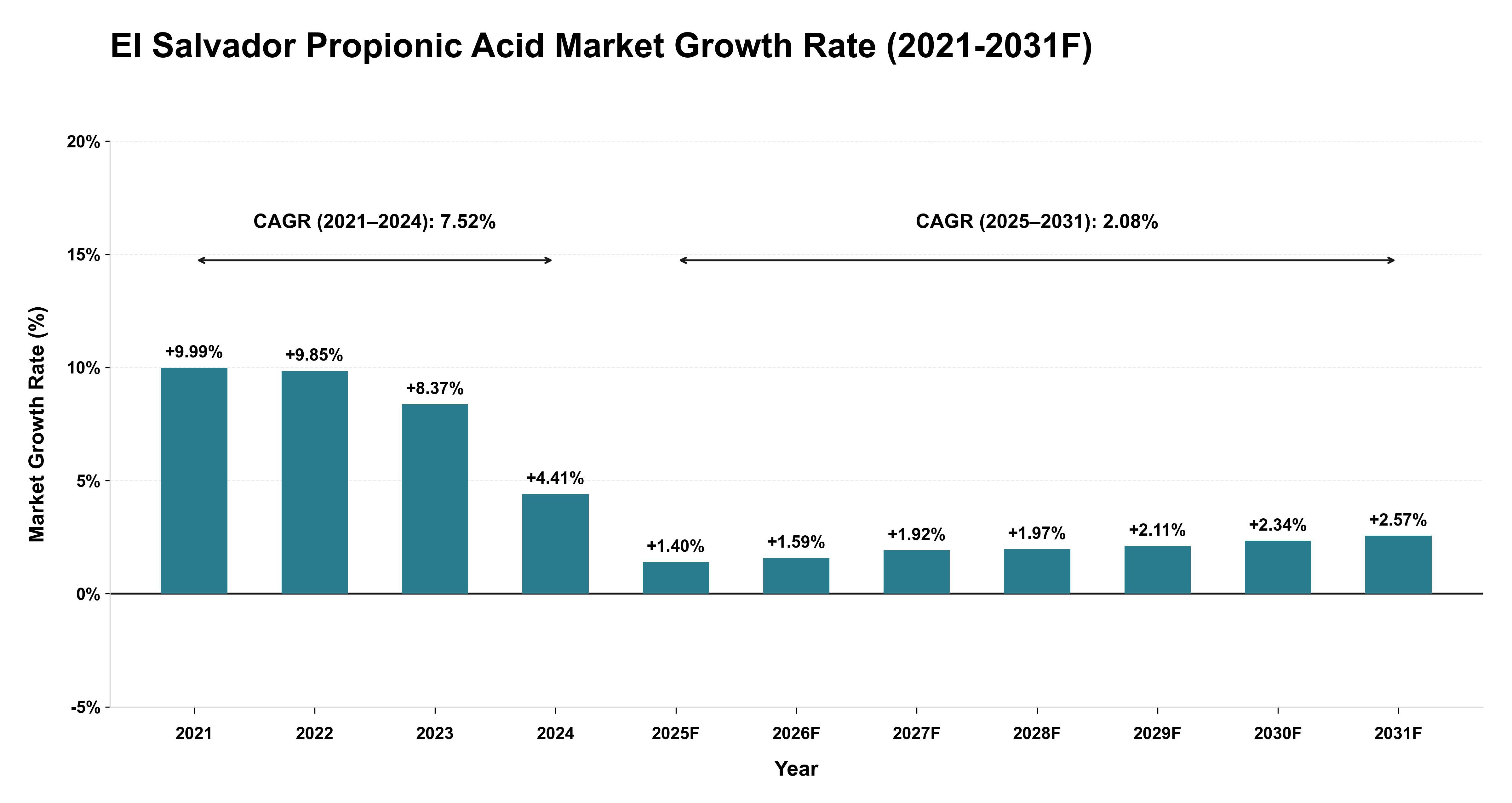El Salvador Propionic Acid Market Year-wise Growth Rate (2021-2031F)