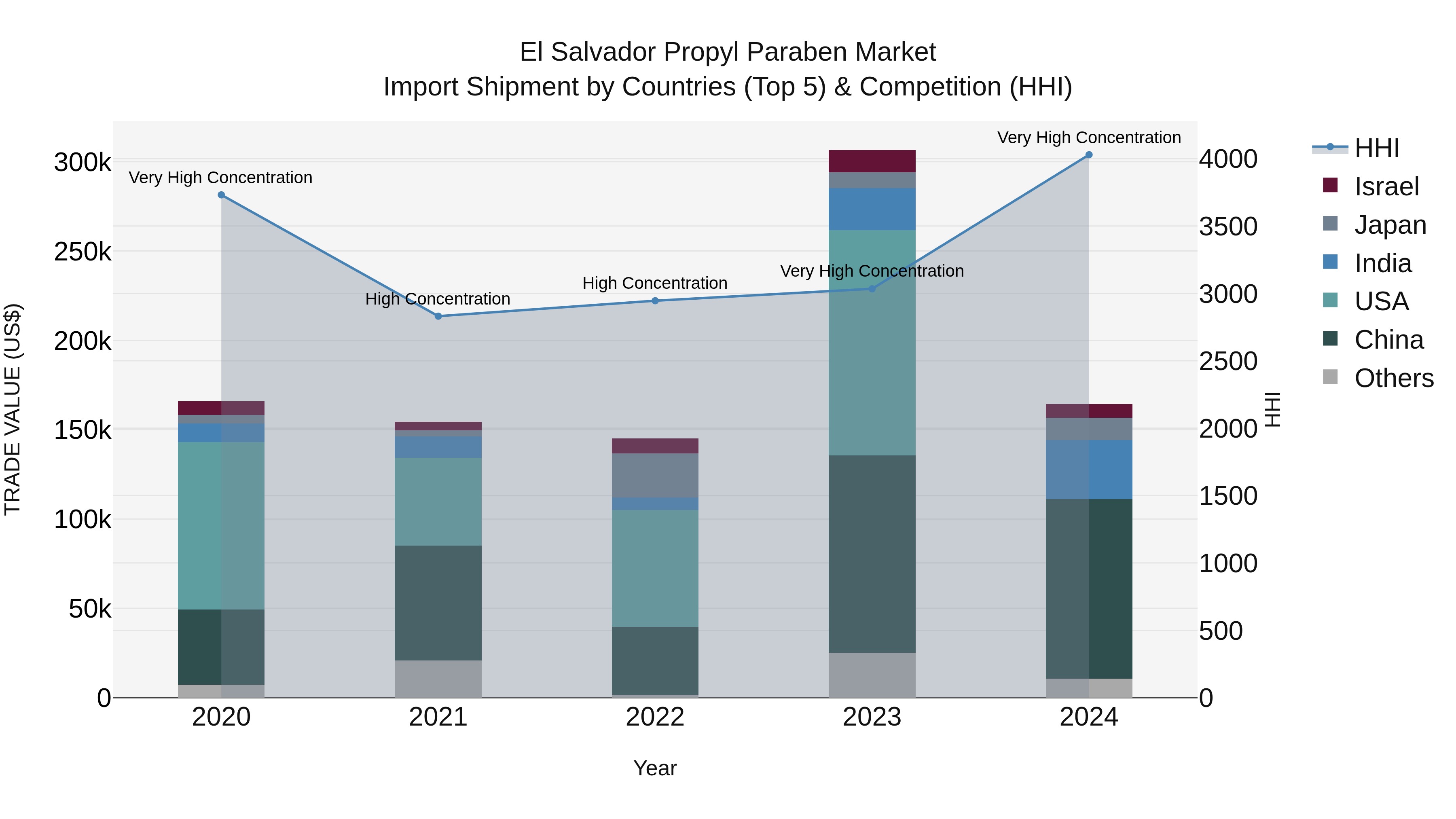 El Salvador Propyl Paraben Market Top 5 Importing Countries and Market Competition (HHI) Analysis