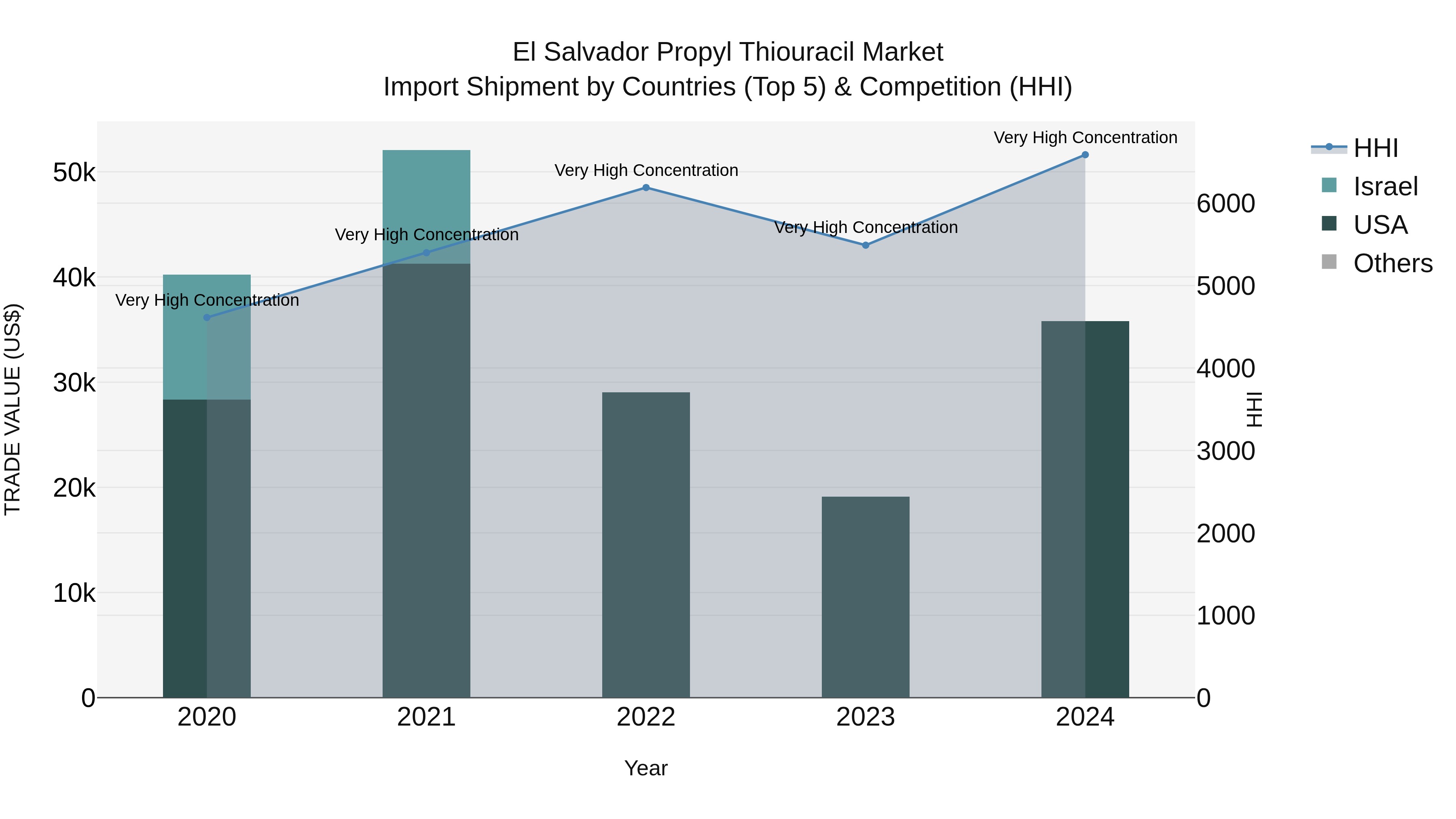 El Salvador Propyl Thiouracil Market Top 5 Importing Countries and Market Competition (HHI) Analysis