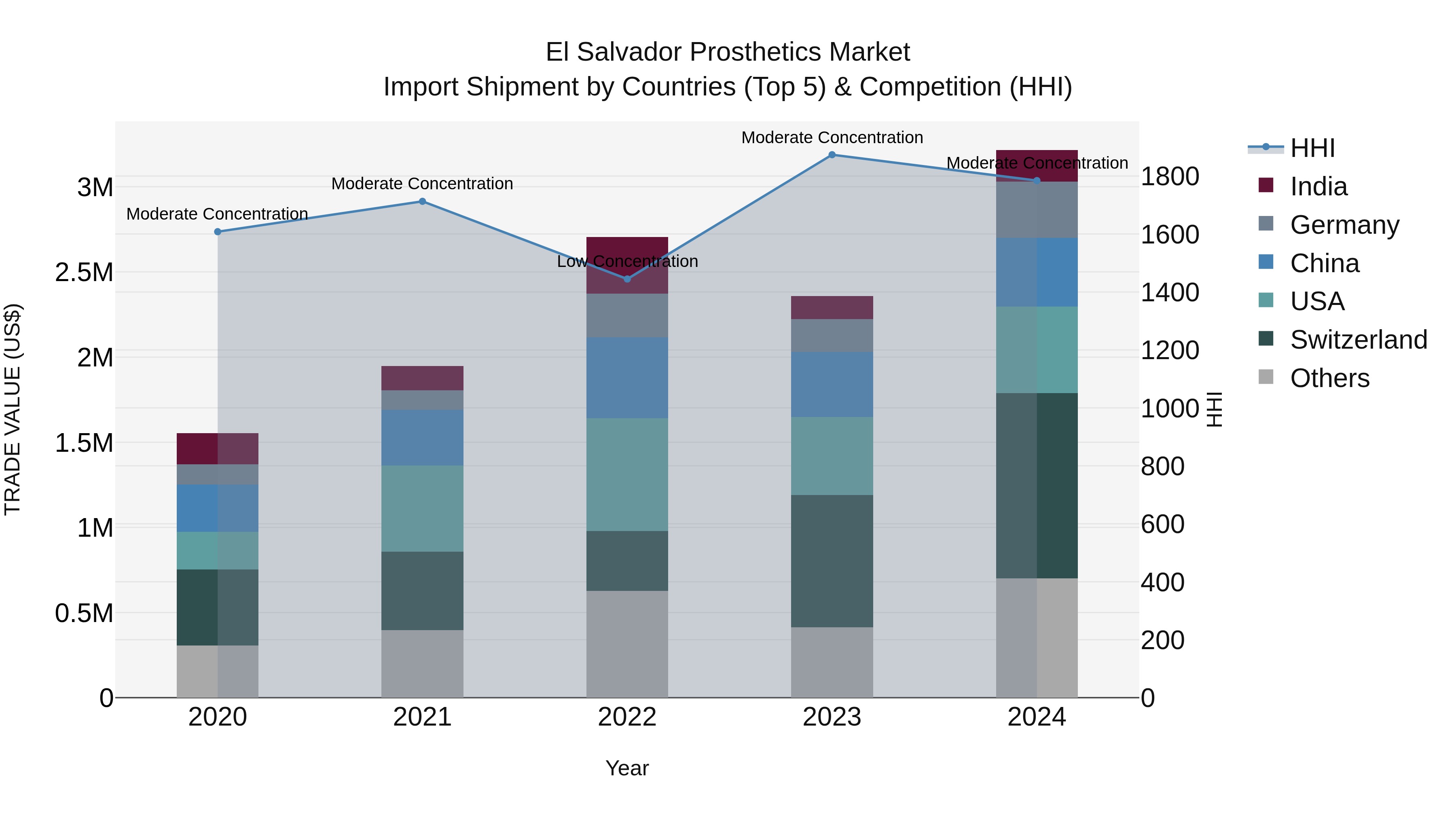 El Salvador Prosthetics Market Top 5 Importing Countries and Market Competition (HHI) Analysis