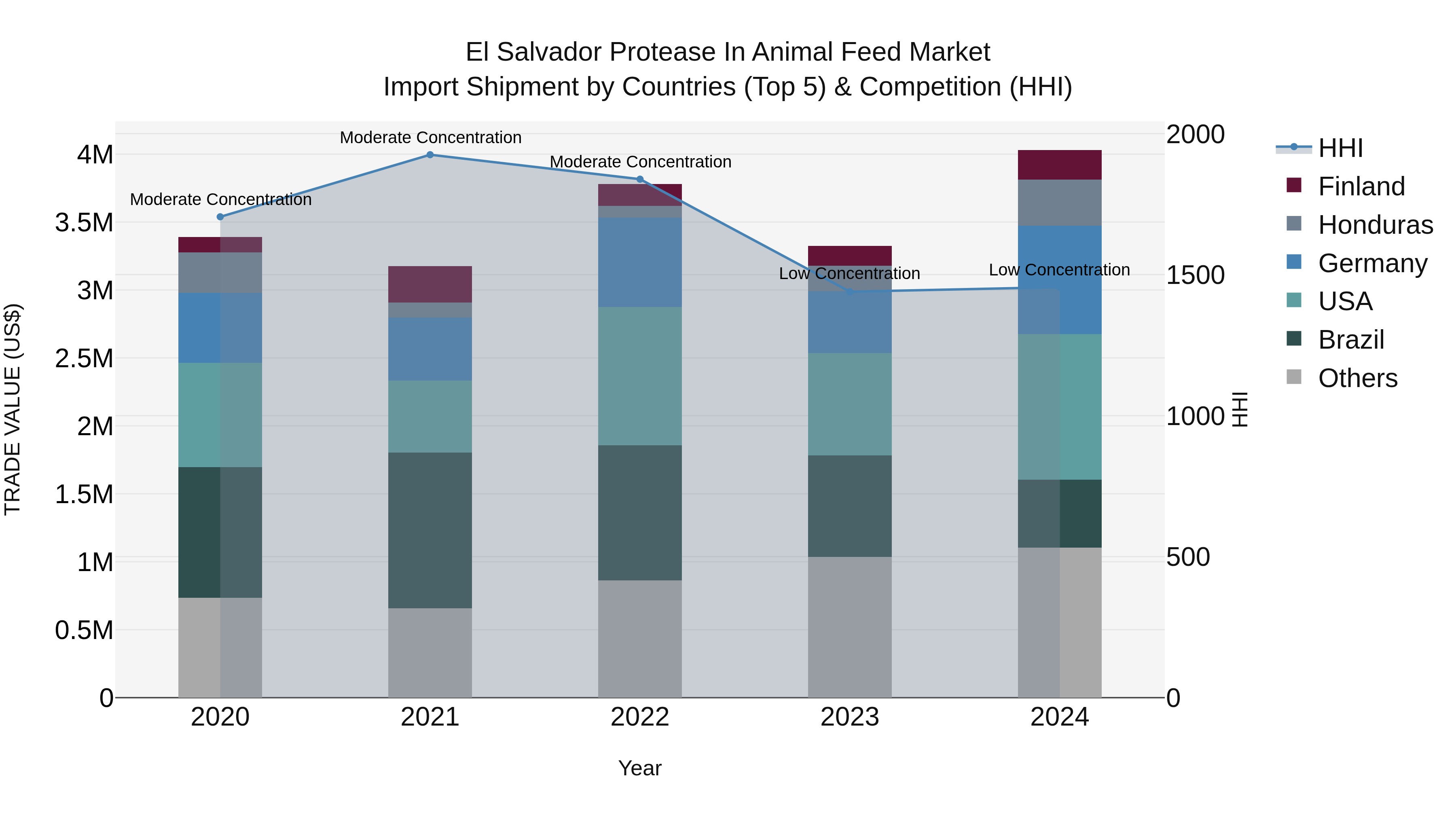 El Salvador Protease In Animal Feed Market Top 5 Importing Countries and Market Competition (HHI) Analysis