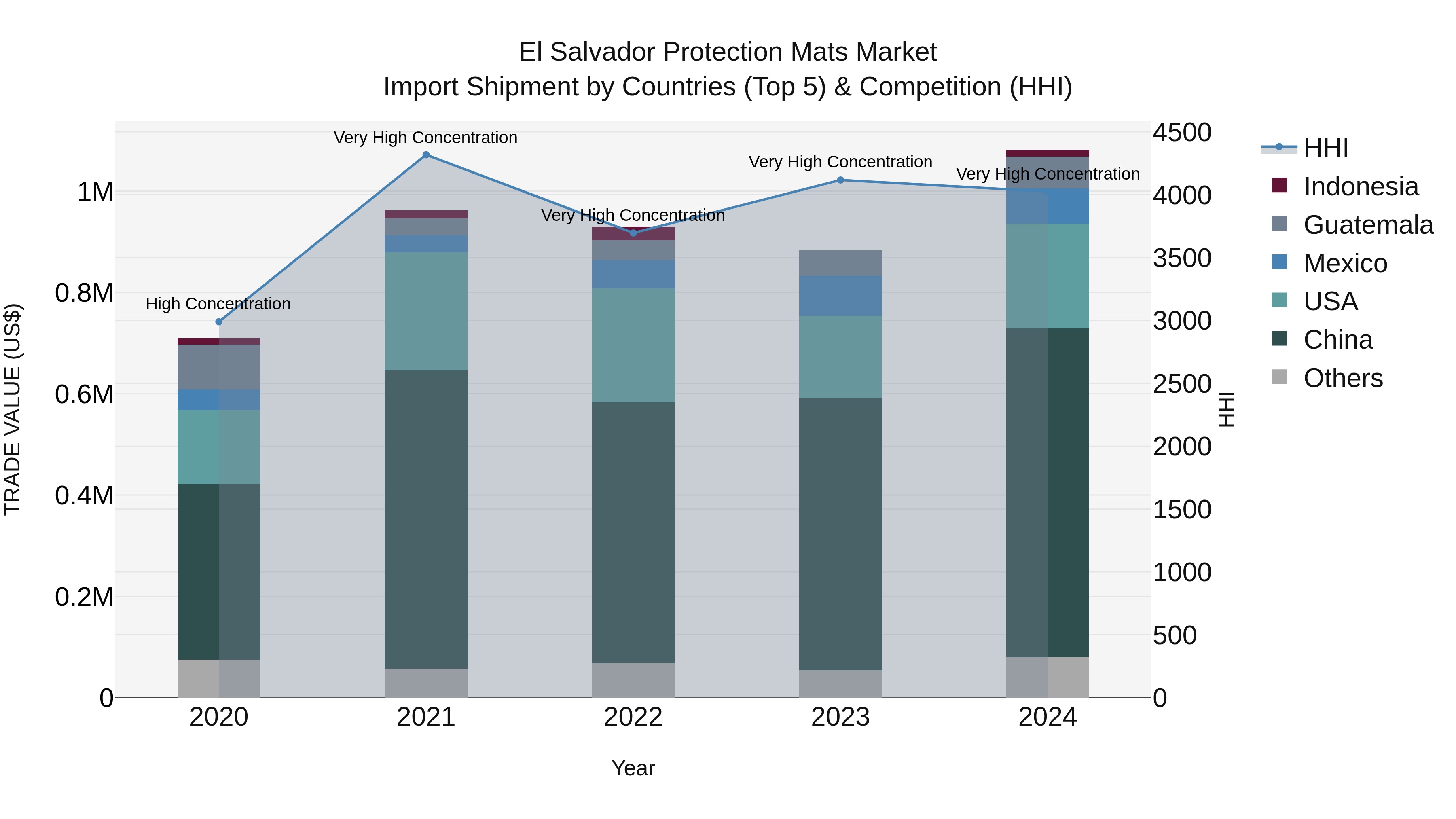El Salvador Protection Mats Market Top 5 Importing Countries and Market Competition (HHI) Analysis