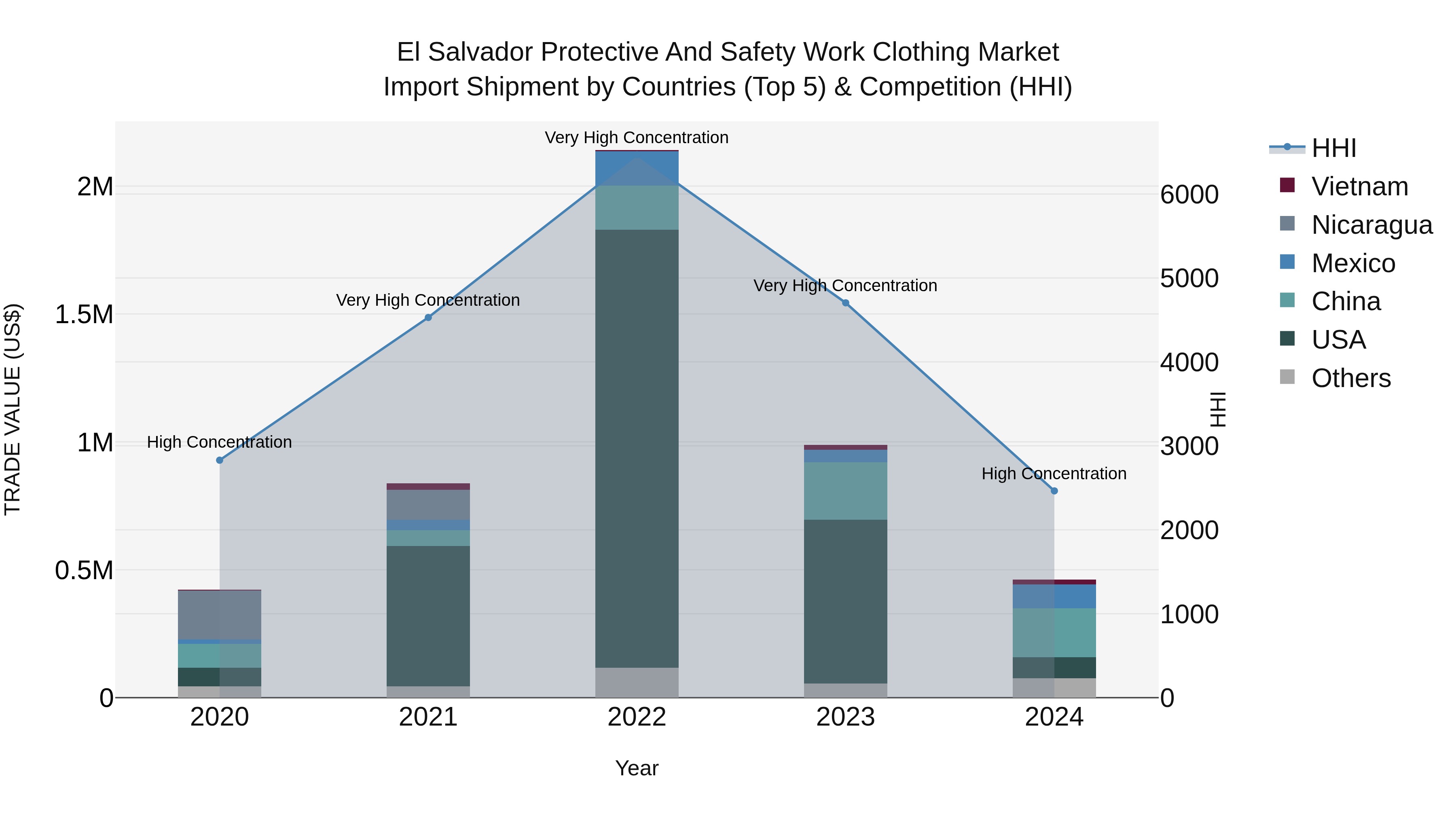 El Salvador Protective And Safety Work Clothing Market Top 5 Importing Countries and Market Competition (HHI) Analysis