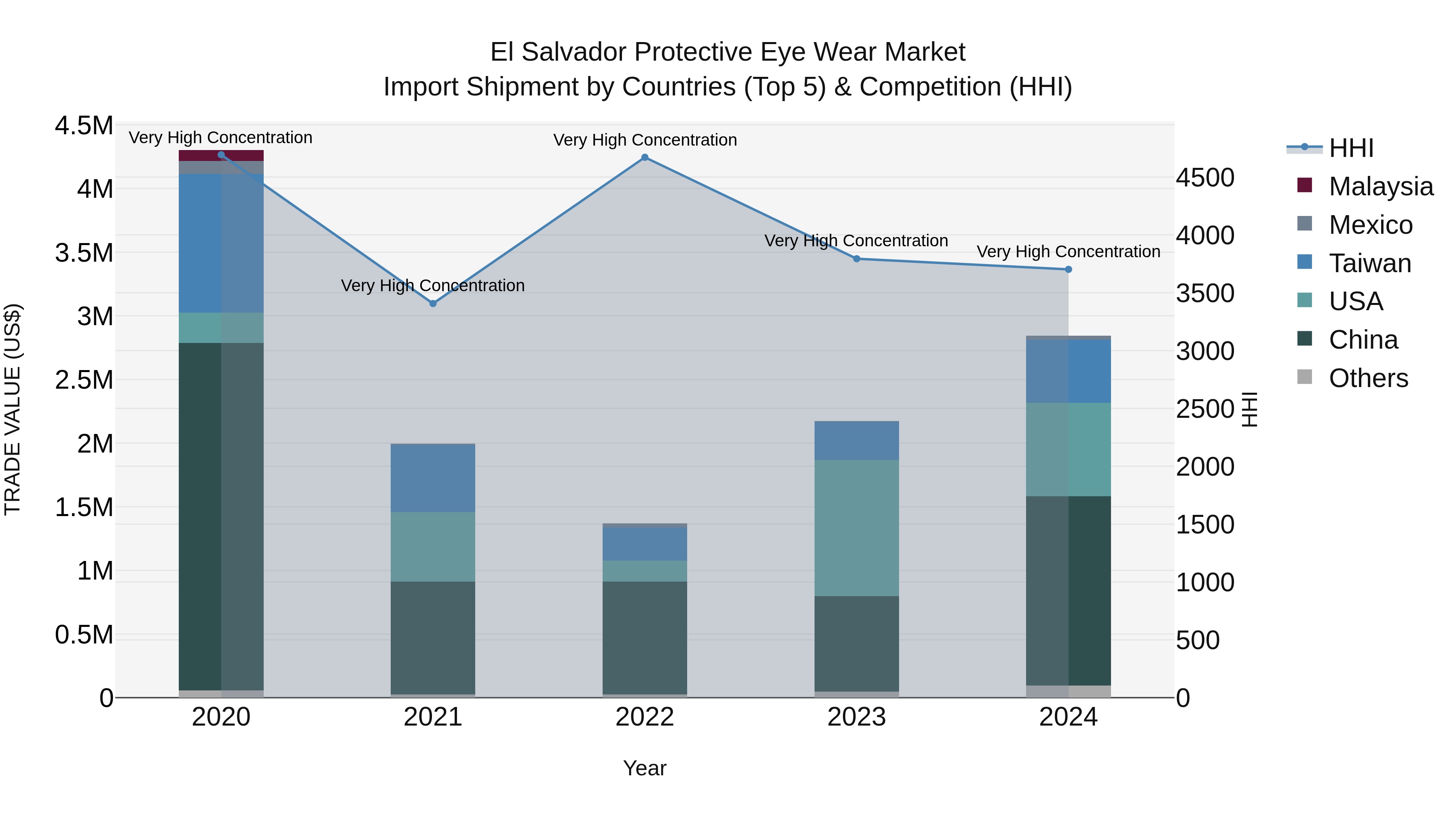 El Salvador Protective Eye Wear Market Top 5 Importing Countries and Market Competition (HHI) Analysis