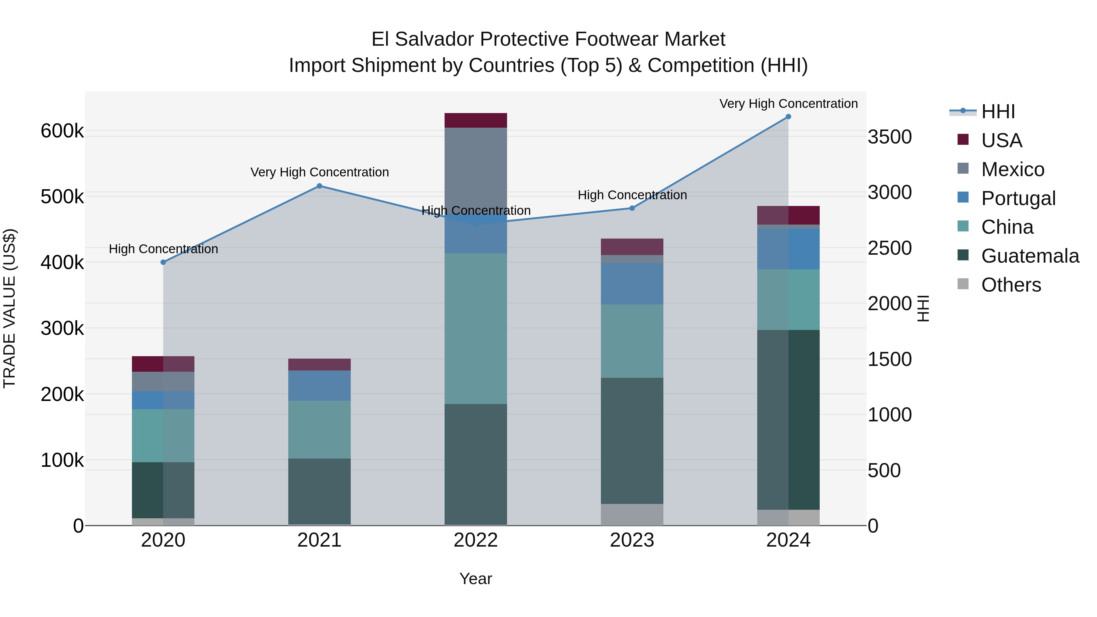 El Salvador Protective Footwear Market Top 5 Importing Countries and Market Competition (HHI) Analysis