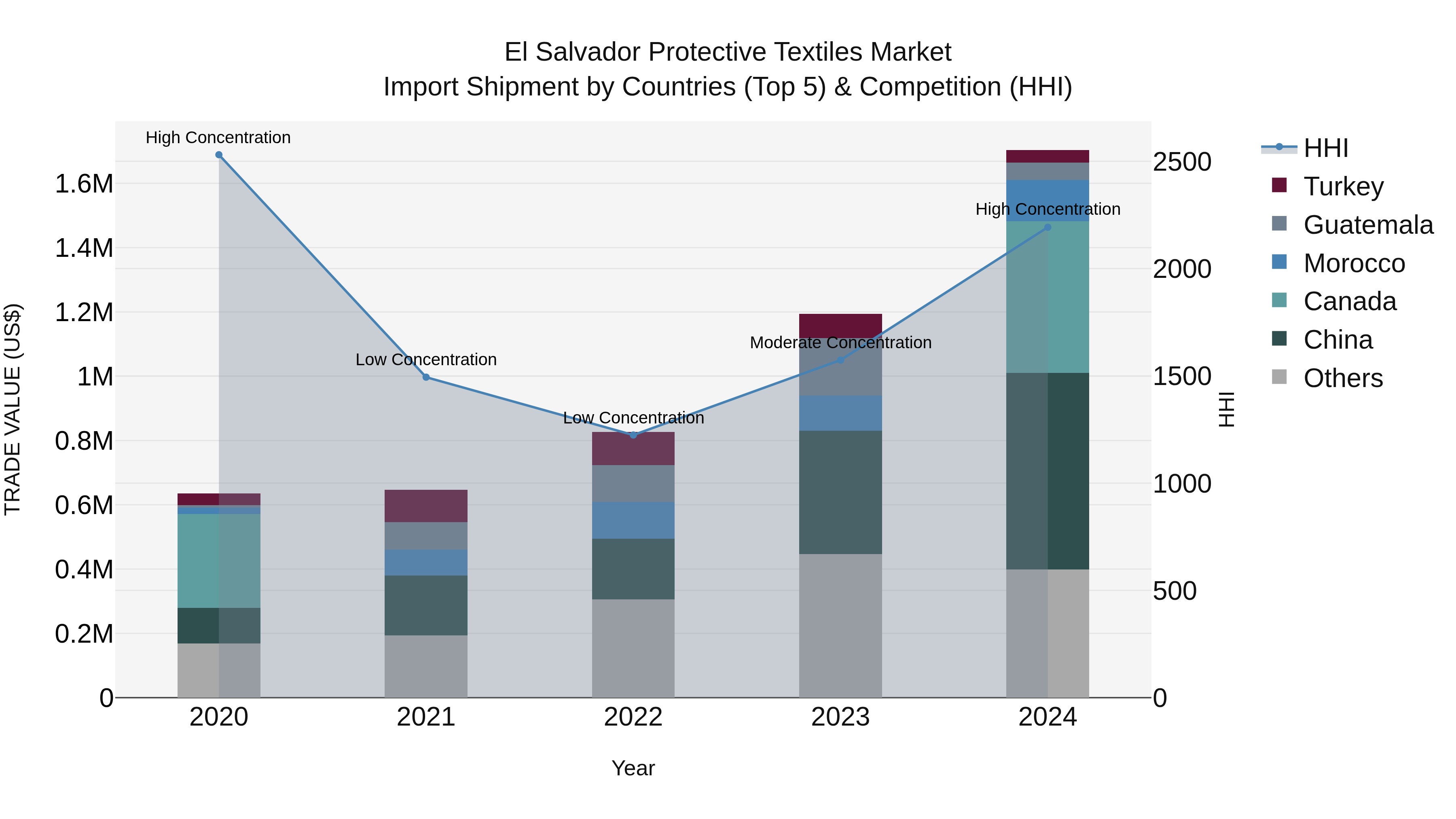 El Salvador Protective Textiles Market Top 5 Importing Countries and Market Competition (HHI) Analysis
