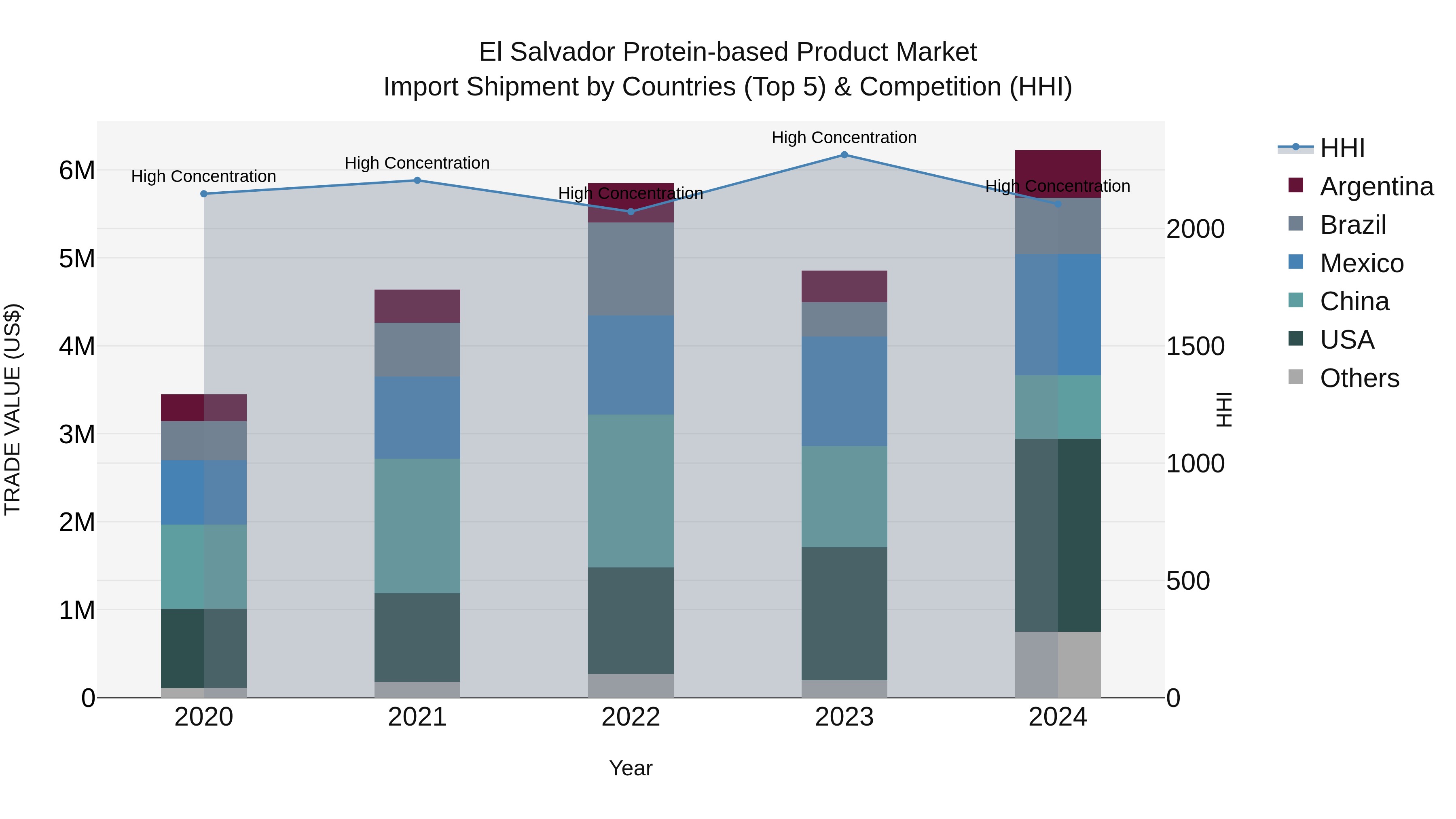El Salvador Protein Based Product Market Top 5 Importing Countries and Market Competition (HHI) Analysis