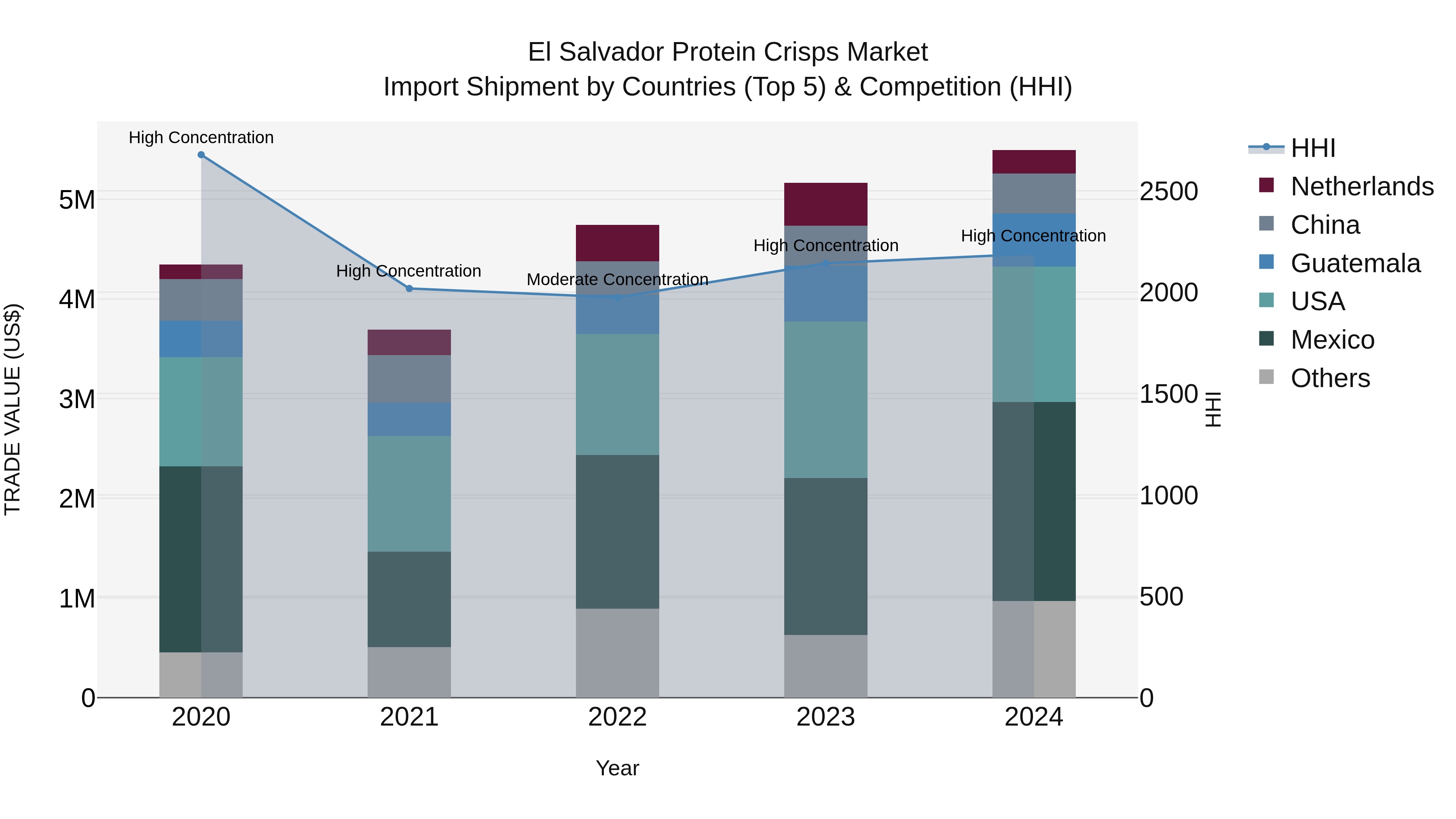 El Salvador Protein Crisps Market Top 5 Importing Countries and Market Competition (HHI) Analysis