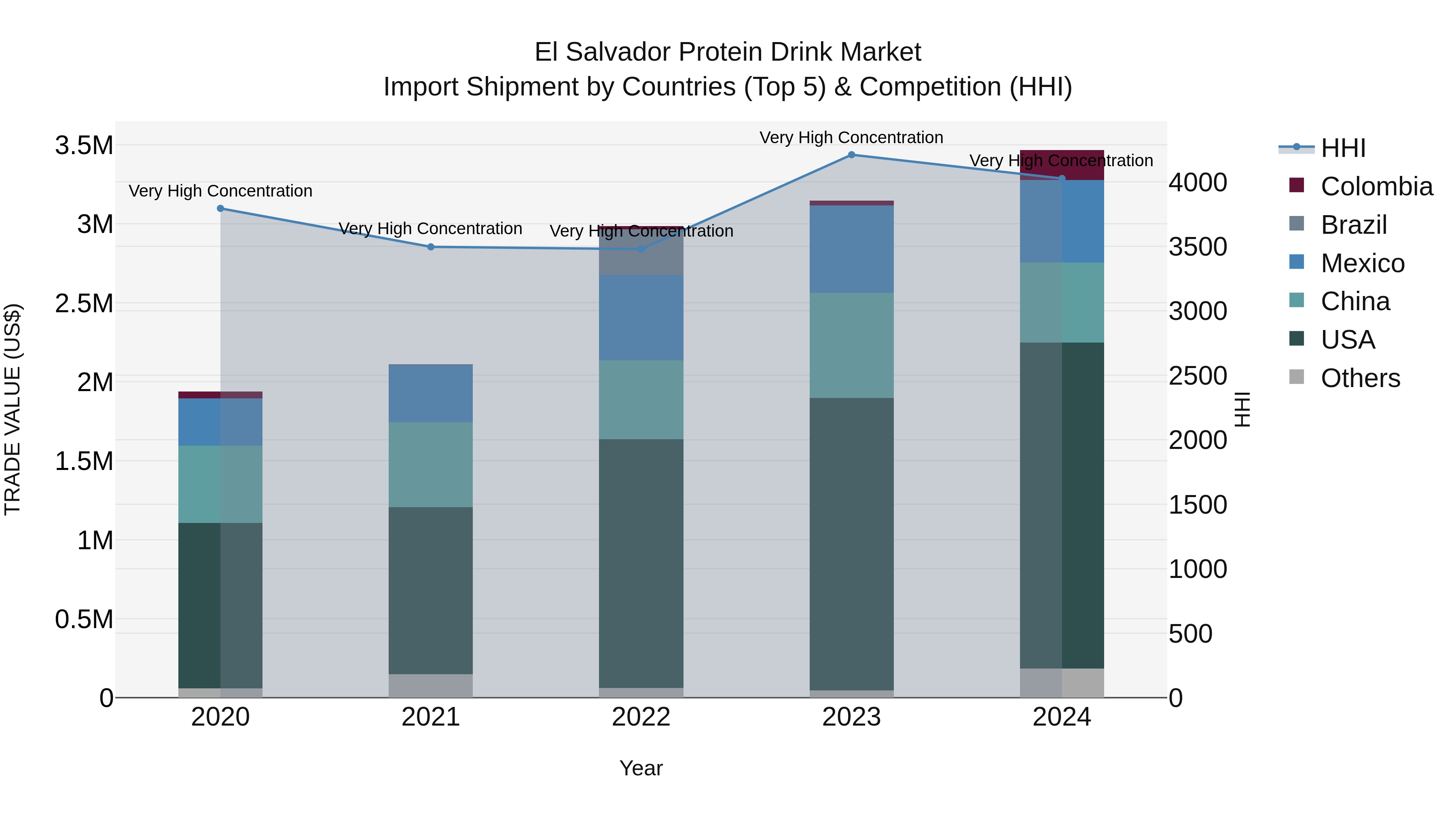 El Salvador Protein Drink Market Top 5 Importing Countries and Market Competition (HHI) Analysis