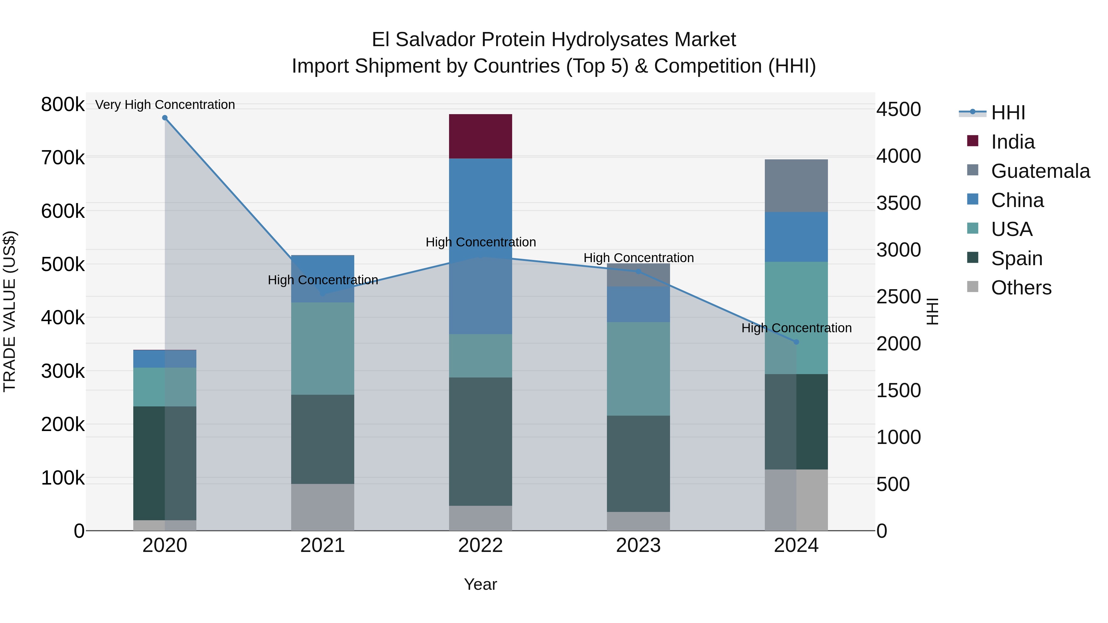 El Salvador Protein Hydrolysates Market Top 5 Importing Countries and Market Competition (HHI) Analysis