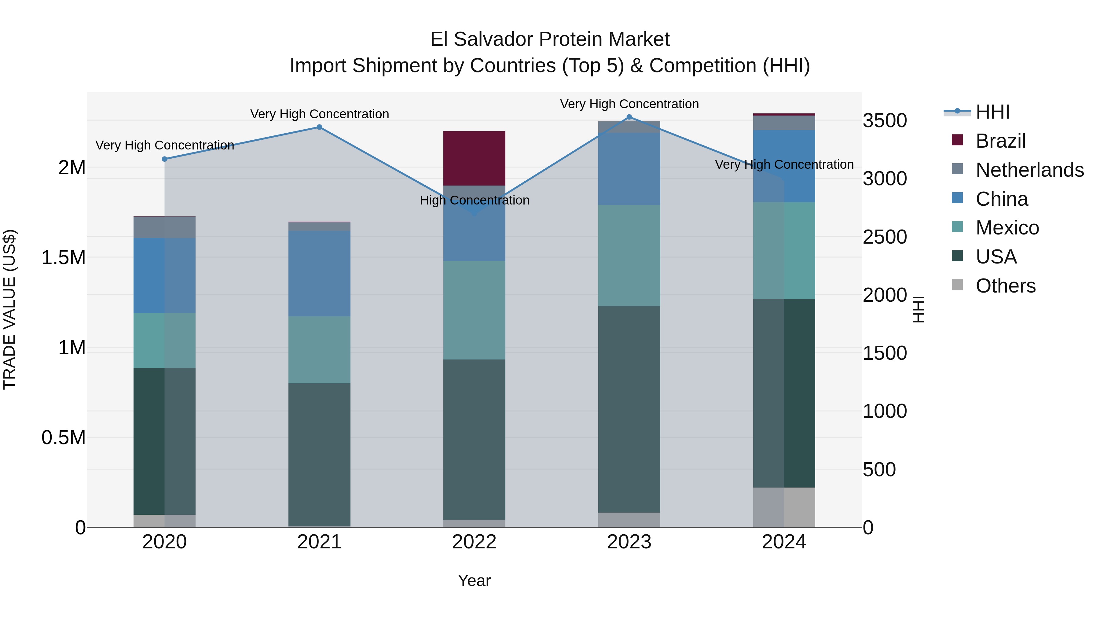 El Salvador Protein Market Top 5 Importing Countries and Market Competition (HHI) Analysis
