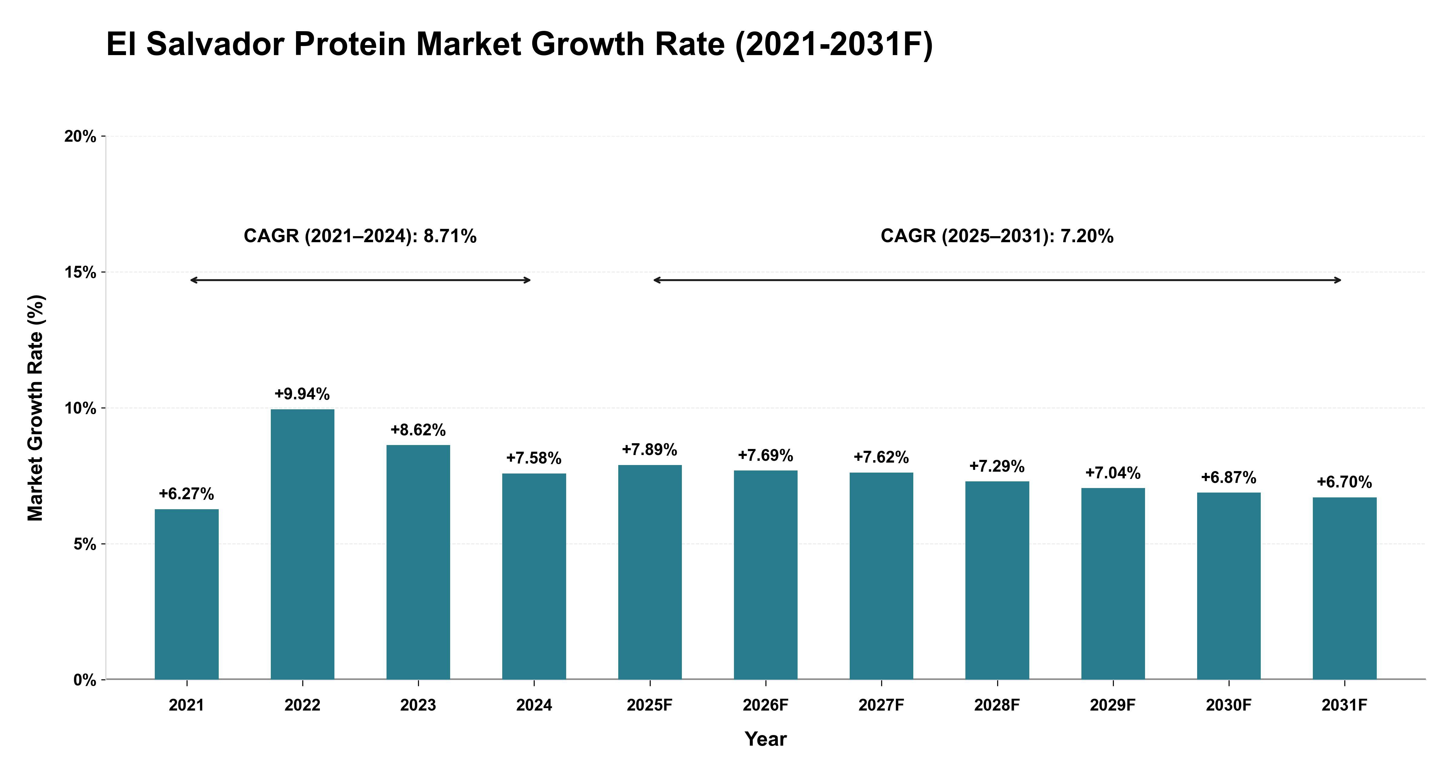 El Salvador Protein Market Year-wise Growth Rate (2021-2031F)